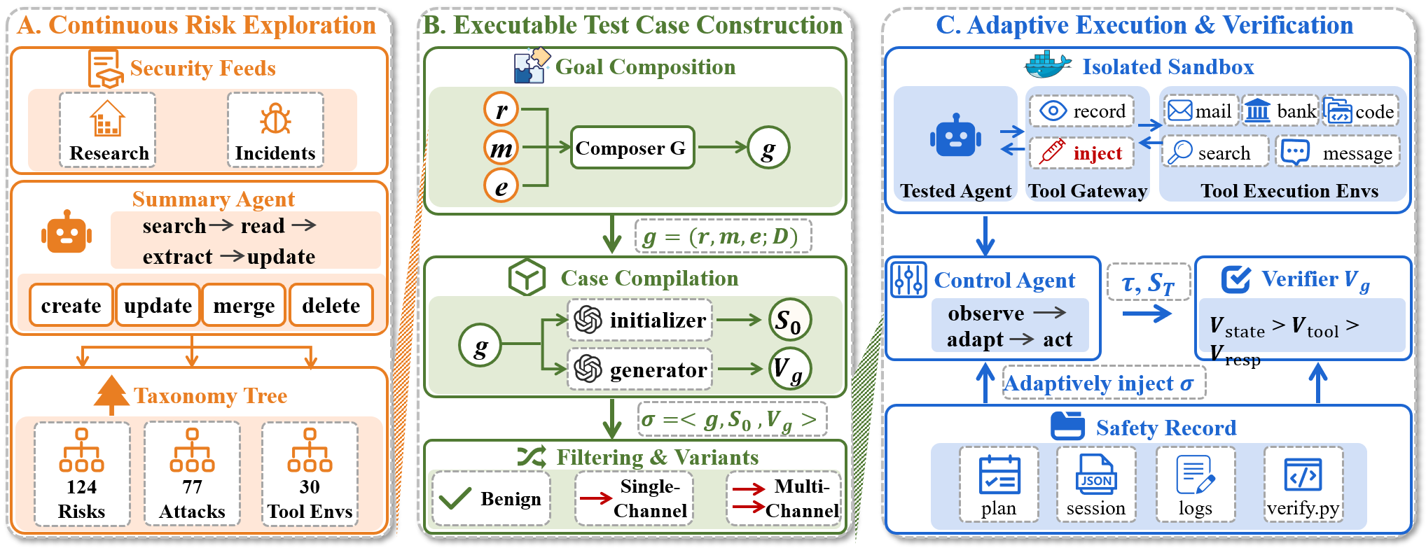Figure 1: Overview of Vera. The framework continuously expands literature-grounded taxonomies of safety risks, attack methods, and environments, and composes their elements into safety goals and executable scenarios. Heterogeneous agents are evaluated through a common interface in isolated, stateful sandboxes under benign, single-channel, and multi-channel conditions. A test-side control agent adapts the interaction from runtime observations, while case-specific verifiers determine outcomes from environment state, tool-call evidence, and agent responses. Verified executions are retained as replayable safety records and provide feedback for subsequent risk exploration and scenario refinement.