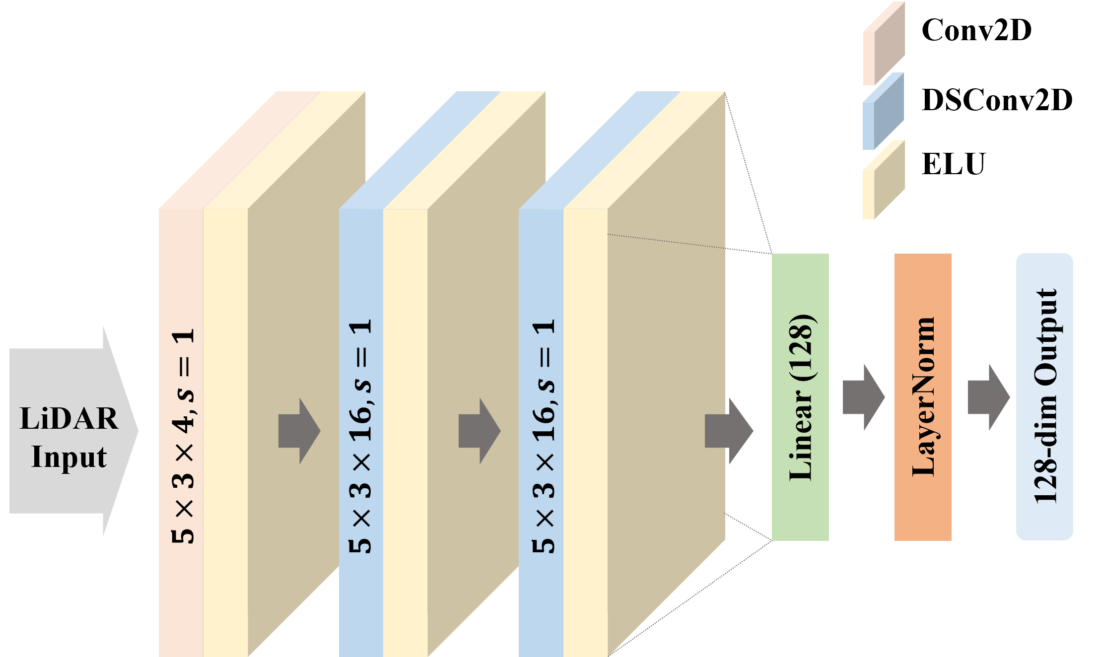 Figure 2: Architecture of the LiDAR Feature Extraction Network,where Conv and DSConv denote standard and depthwise-separable convolutions, respectively.