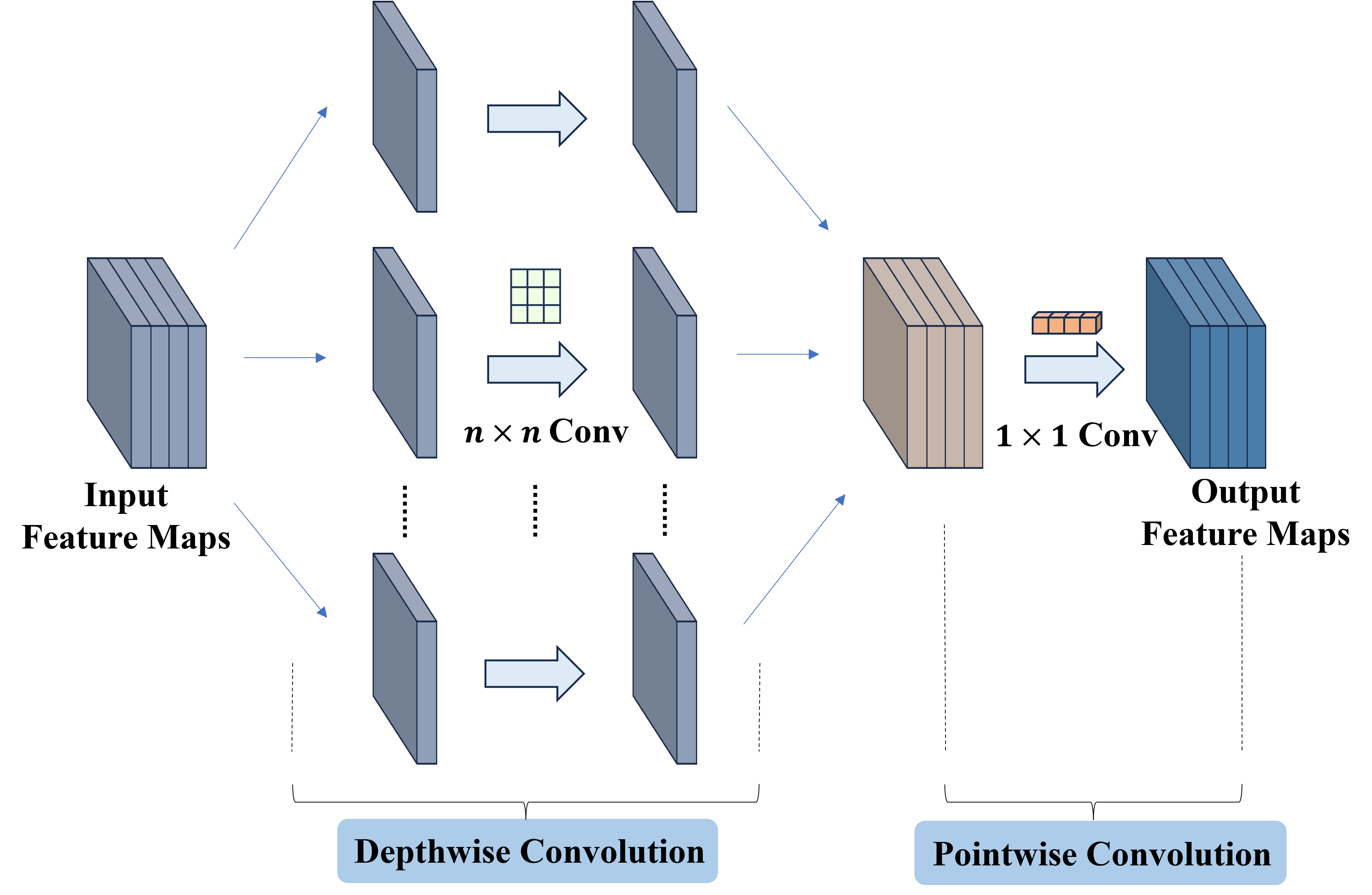 Figure 3: Schematic of Depthwise-Separable Convolution