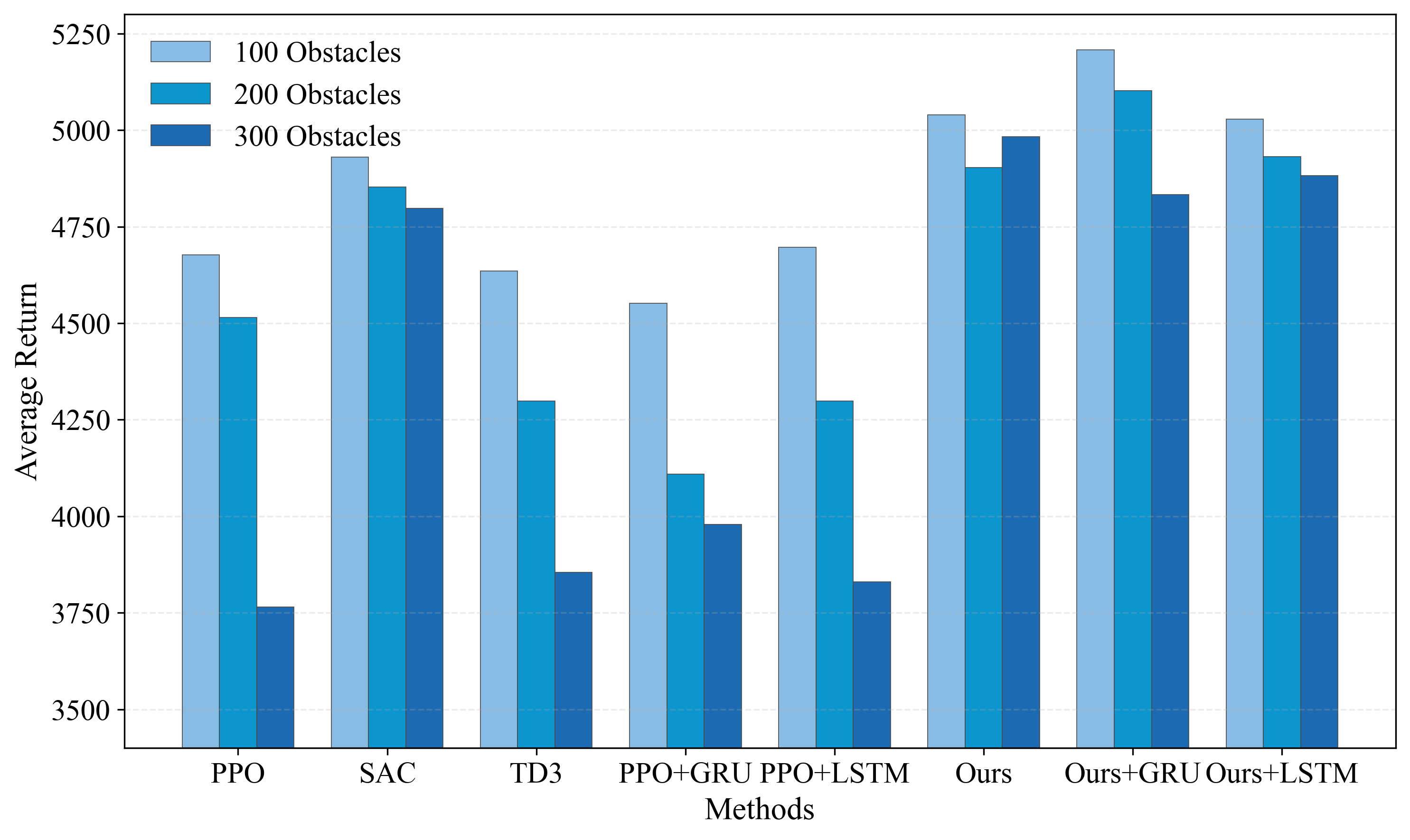 Figure 5: Comparison with baseline RL methods under different obstacle densities.