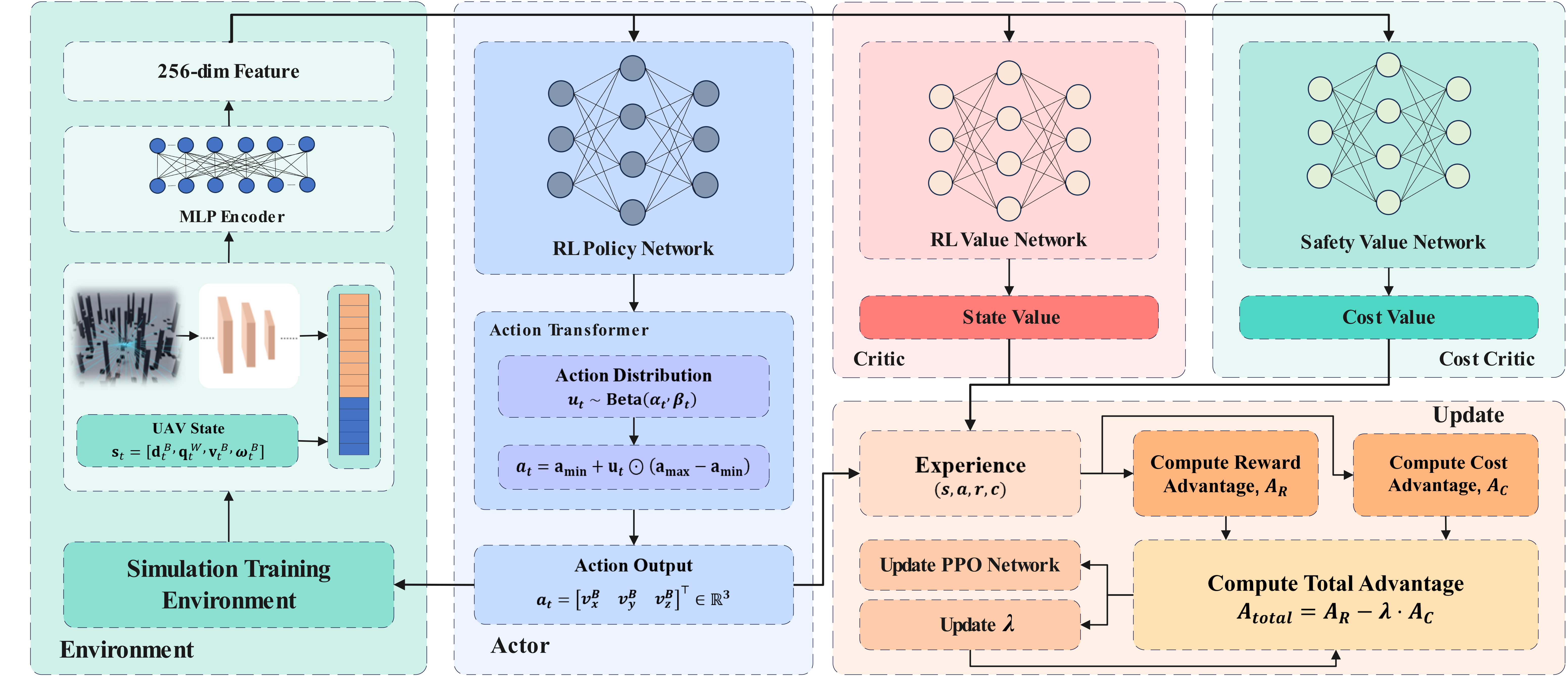 Figure 1: Overview of the proposed safety-aware PPO framework. Sparse LiDAR observations and UAV states are encoded into a shared latent representation that feeds the Actor, Critic, and Cost Critic. The Actor outputs bounded velocity commands via a Beta policy, while the Critic and Cost Critic estimate reward and safety cost, respectively. Policy updates are performed using a Lagrangian-based objective that balances task performance and safety.
