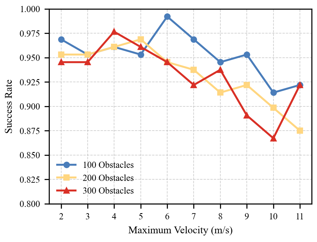 Figure 6: Navigation success rate under different maximum flight velocities.