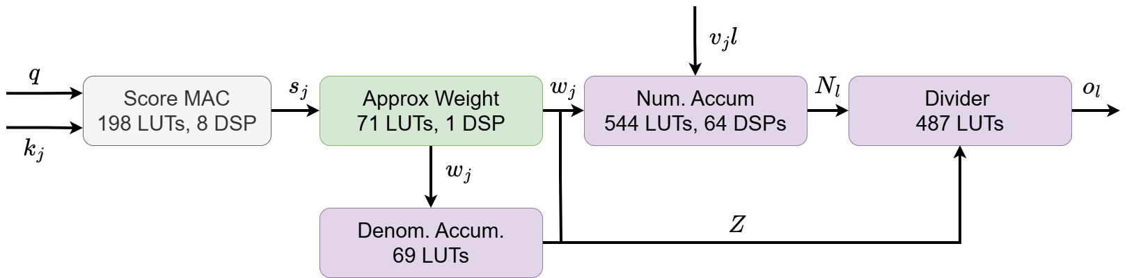 Figure 3: Five-module attention-row datapath for the conventional DSP-MAC design.