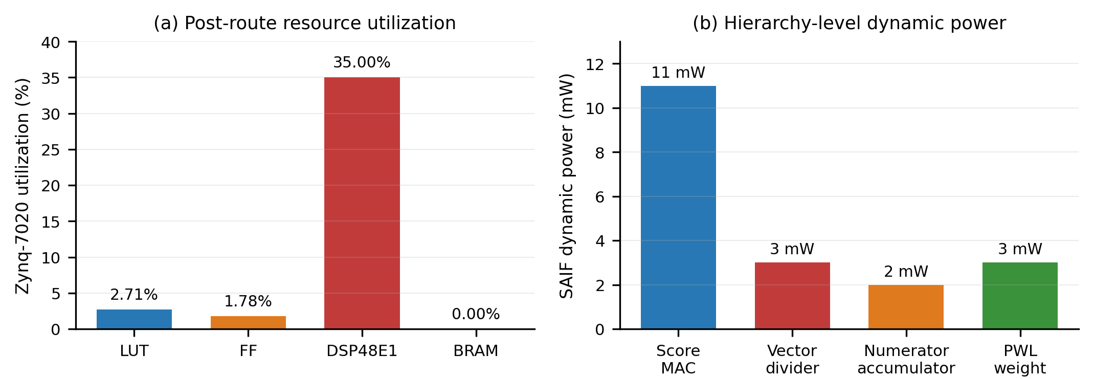 Figure 4: Post-route implementation results on Zynq-7020. (a) Resource utilization by module relative to device capacity (LUT: 2.71%, FF: 1.78%, DSP: 35.0%, BRAM: 0%). (b) Hierarchy-level SAIF-driven dynamic power. The Natural PWL Weight unit (3 mW) is not the dominant power consumer.