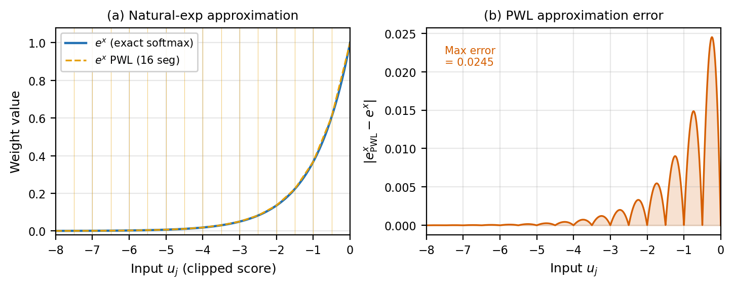 Figure 1: (a) Natural-exponential weighting kernel e^x over the clipped stable-score domain [-8,0], with 16-segment PWL boundaries overlaid. (b) Pointwise absolute error |\tilde{e}(x) - e^x|; maximum error is 0.0245 in the segment closest to x=0. The approximation is positive and monotone, preserving softmax semantics without temperature recalibration.