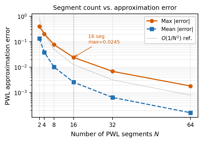 Figure 2: Maximum and mean absolute PWL error vs.number of uniform segments S over [-8,0], with an O(S^{-2}) reference. At S=16 (dashed), maximum error is 0.0245 and the coefficient table fits entirely in 272 bits of distributed LUTRAM, requiring zero BRAM.