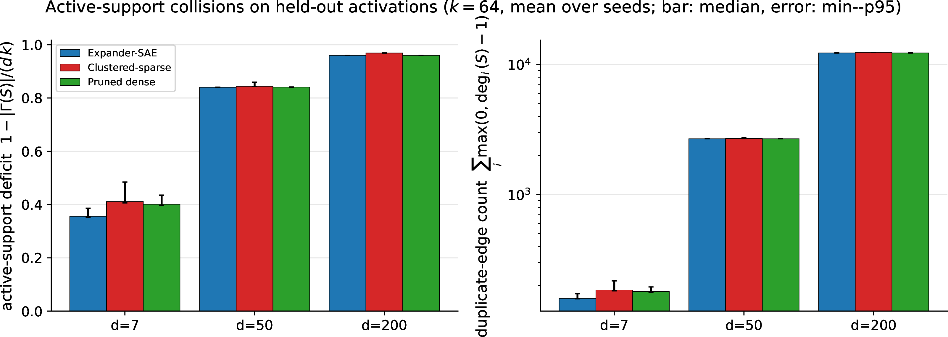 Figure 6: Active-support collision diagnostic at k{=}64 on held-out activations, three seeds. The left panel shows per-sample empirical expansion deficit on the active TopK support, with bars at the median and error bars spanning min to p95. The right panel shows per-sample duplicate-edge count on a log scale.