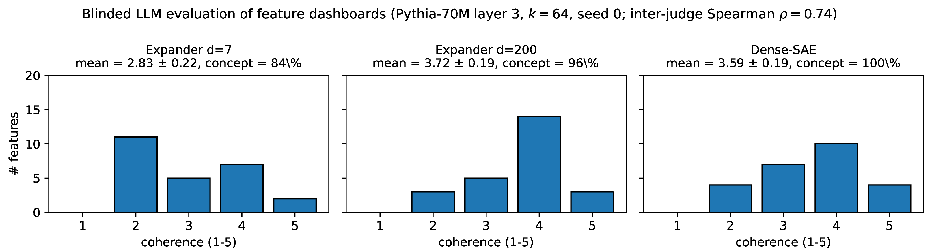 Figure 8: Per-architecture distribution of mean coherence ratings under blinded LLM evaluation, averaged across two judges and three calls each then rounded to integers 1 to 5. n{=}25 features per architecture, stratified by firing-rate quartile so that quartile distributions match across architectures. Architecture is invisible to the judges, with features identified only by anonymised ID.