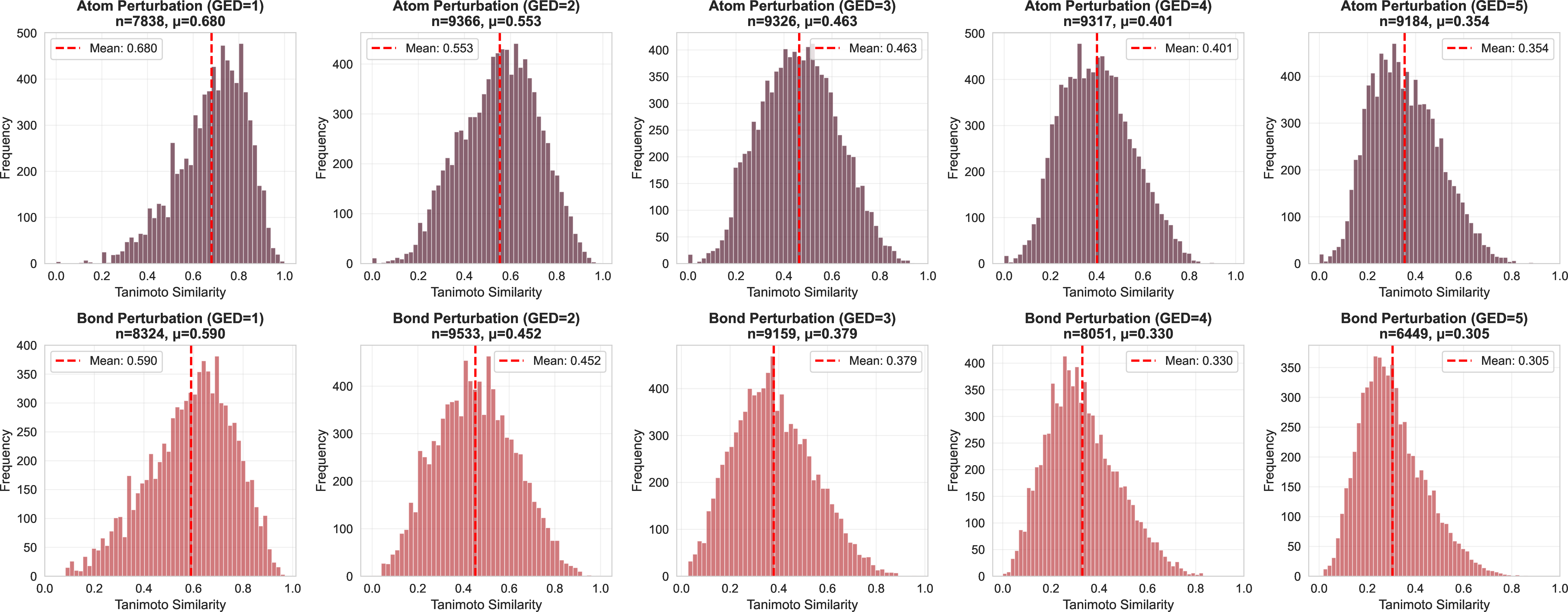 Figure 7: Histograms of Tanimoto similarities between original and perturbed molecules across GED levels from 1 to 5 (Morgan fingerprints, radius 2, 2048 bits). The top row corresponds to atom-level perturbations and the bottom row to bond-level perturbations; each panel reports the sample size n and mean similarity \mu.