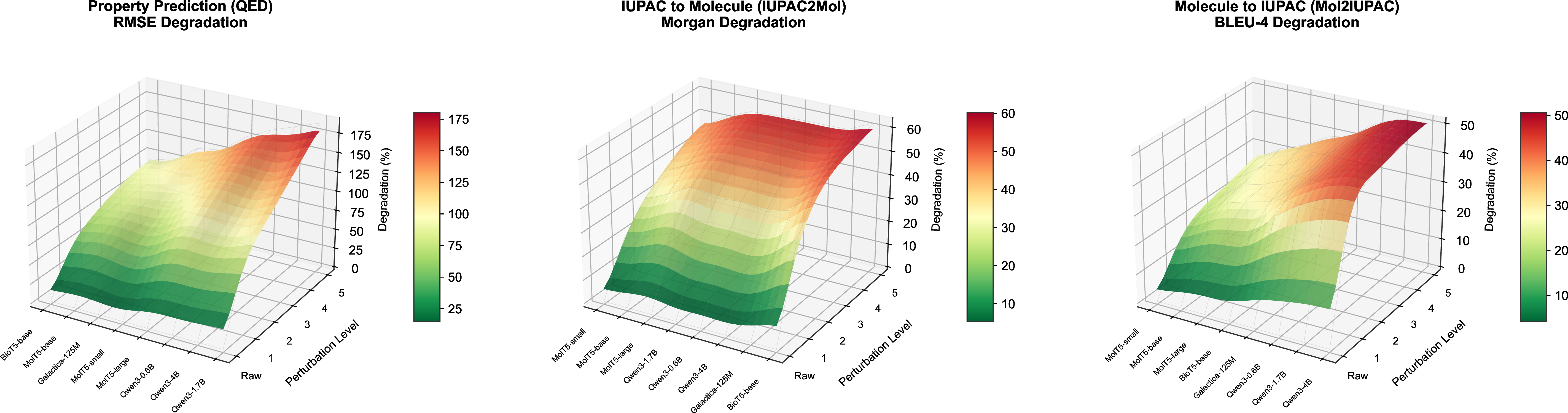 Figure 3: Performance degradation landscapes (smoothed) with increasing perturbation level. Each surface corresponds to one model and reports the relative drop (%) to raw_train in the task metric (RMSE, Morgan, or BLEU-4); higher values indicate poorer robustness.