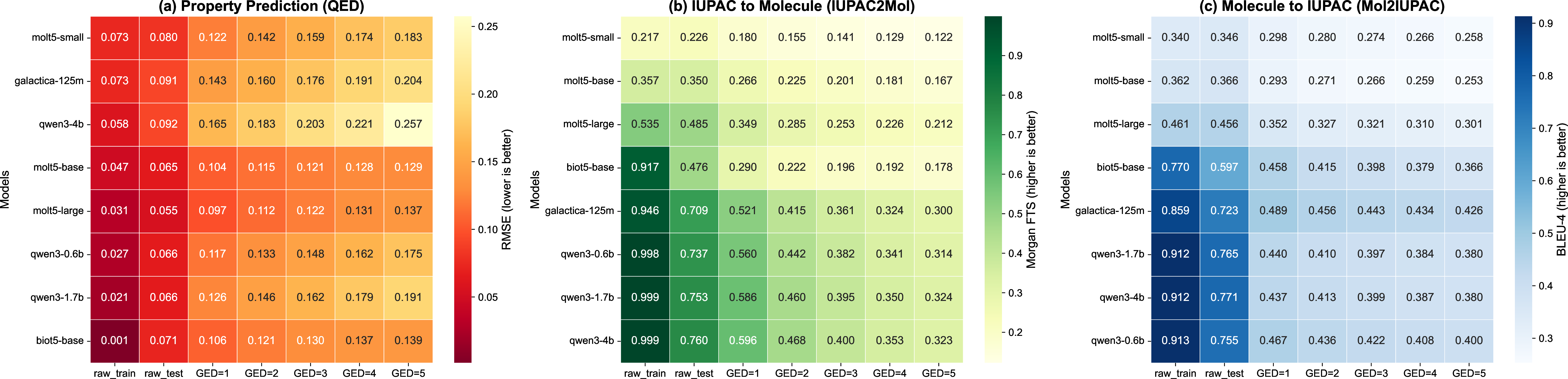 Figure 4: Absolute task performance on the original train/test splits and perturbed test sets (GED from 1 to 5). (a) QED prediction (RMSE, lower is better). (b) IUPAC2Mol (Morgan FTS, higher is better). (c) Mol2IUPAC (BLEU-4, higher is better).