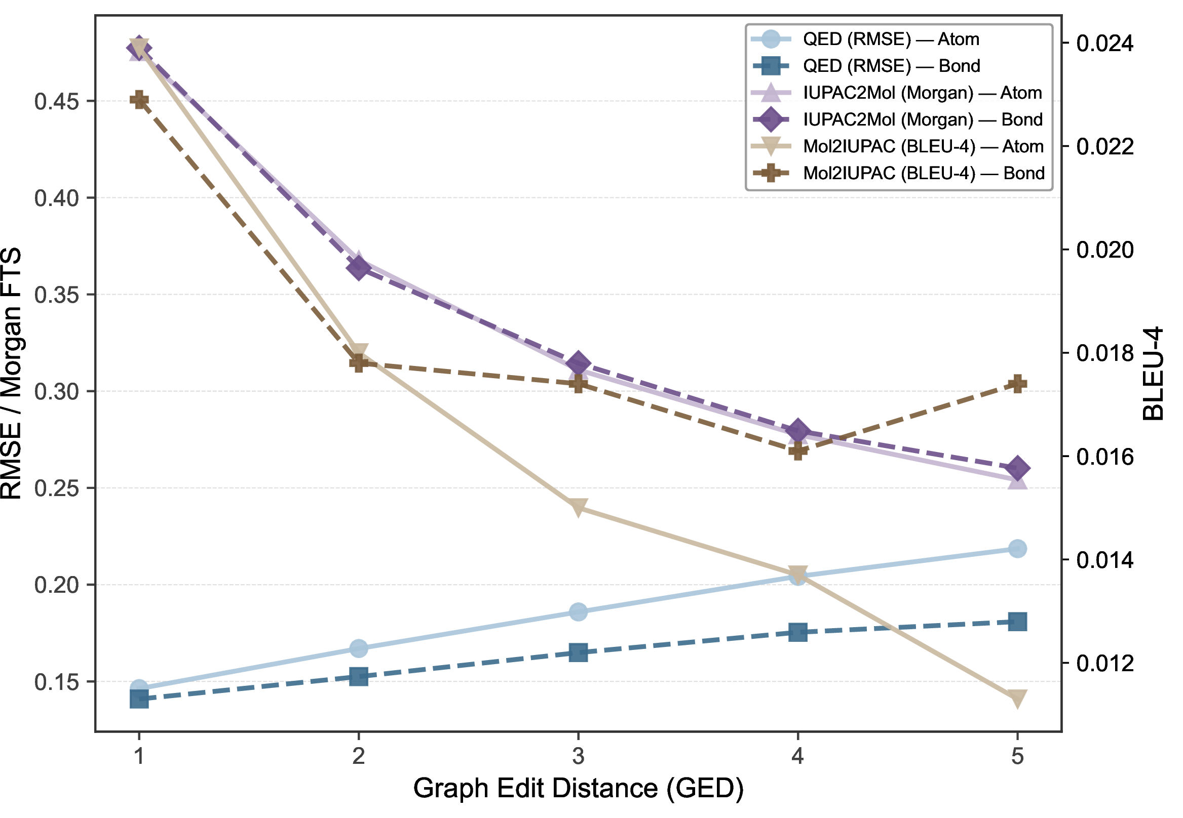 Figure 6: Absolute performance trend of Galactica-125M corresponding to GED levels under atom-only and bond-only perturbations.