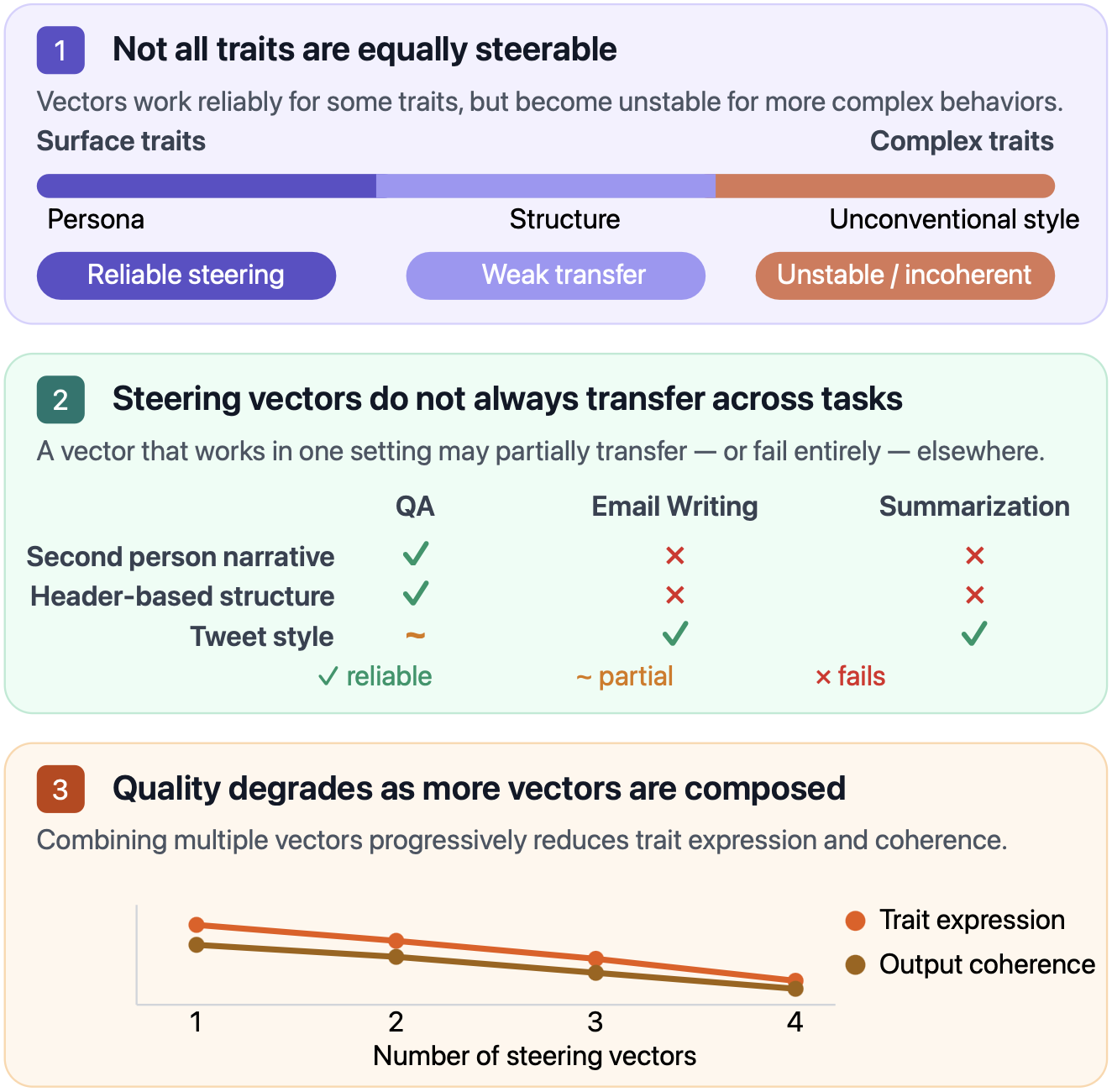 Figure 1: We systematically study the limitations of steering vectors when scaled across trait types, tasks, and number of vectors.