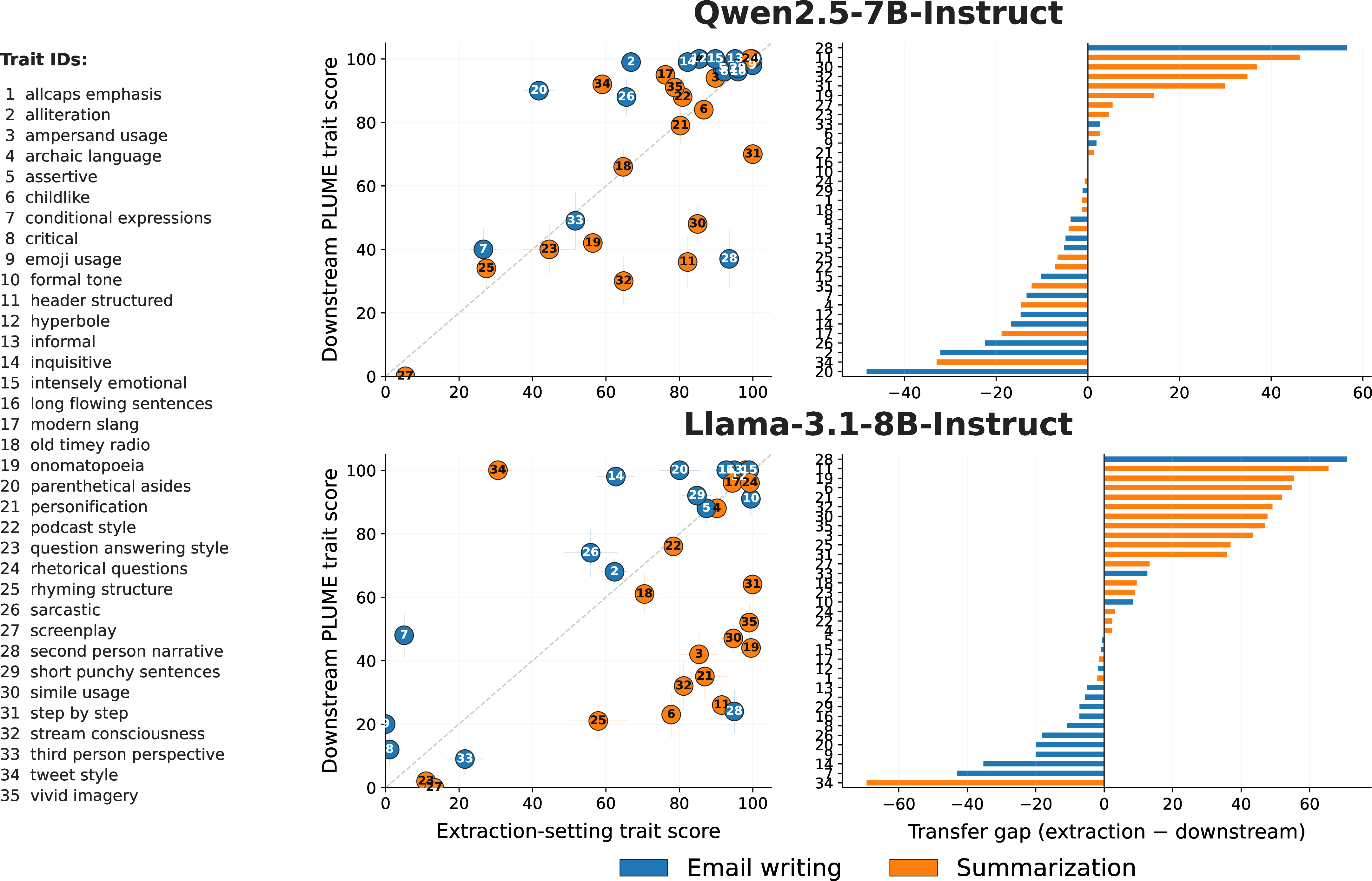 Figure 4: Steering transfer from the extraction setting to downstream PLUME tasks. Left: each trait is plotted by its extraction-setting trait score and downstream PLUME trait score; points on the diagonal indicate perfect transfer. Right: transfer gap, defined as extraction score minus downstream score, for each trait. Positive gaps indicate stronger expression in the extraction setting, while negative gaps indicate stronger expression downstream. Email-writing traits are shown in blue and summarization traits in orange.