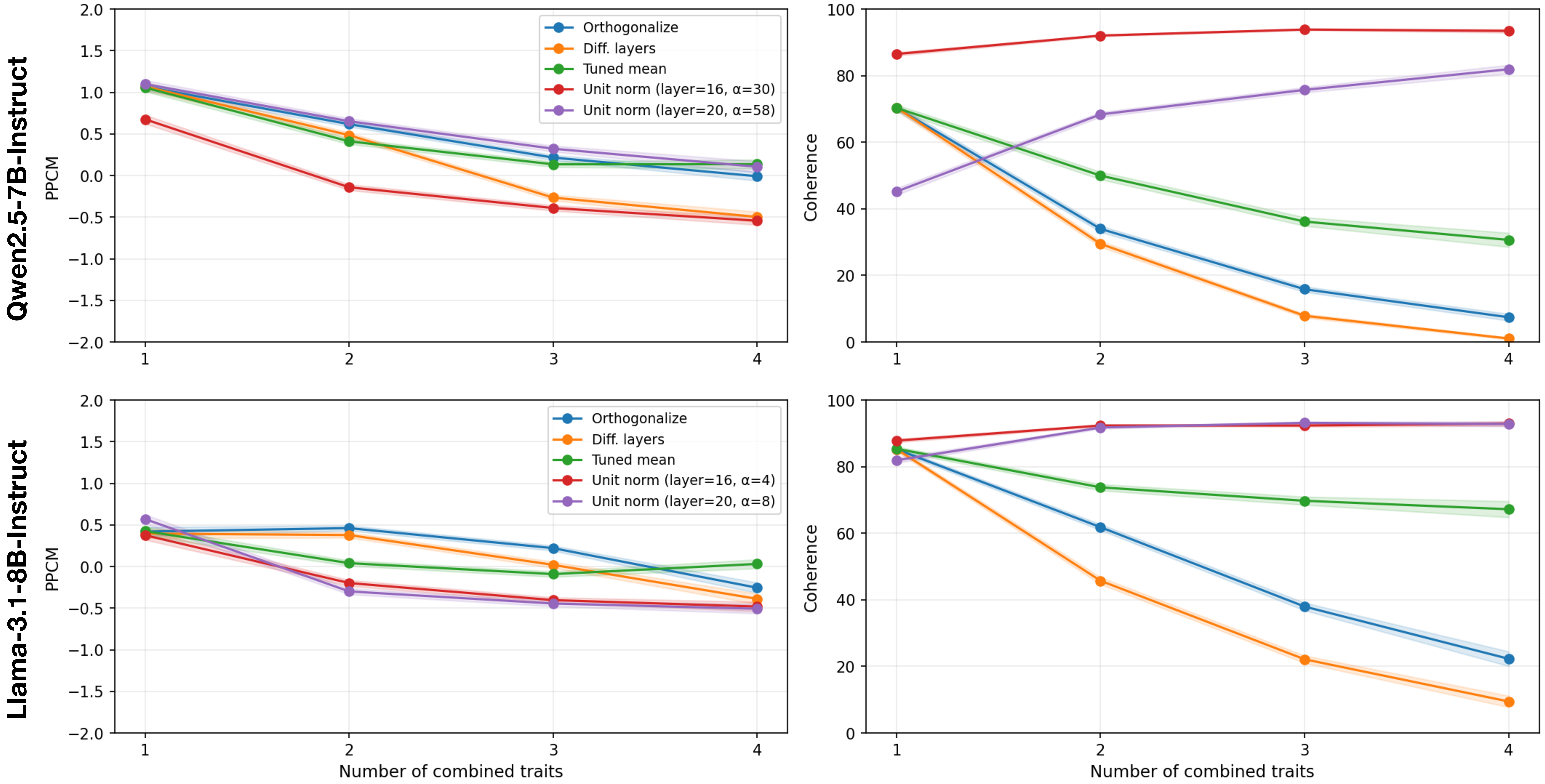 Figure 5: We show how steering effectiveness changes as more traits are steered simultaneously. The left plot shows the PPCM score on PLUME tasks. The right pot shows the coherence score for outputs. We compare the different trait combination methods.