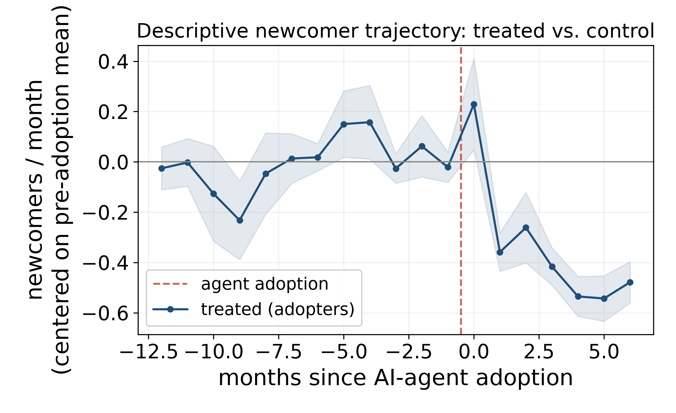 Figure 1: Descriptive newcomer trajectory in event time, each project centered on its own pre-adoption mean. Treated and calendar-aligned control projects move together before adoption (time 0) and drift down together afterward, a shared calendar trend rather than a treatment effect, which the formal DiD nets out.