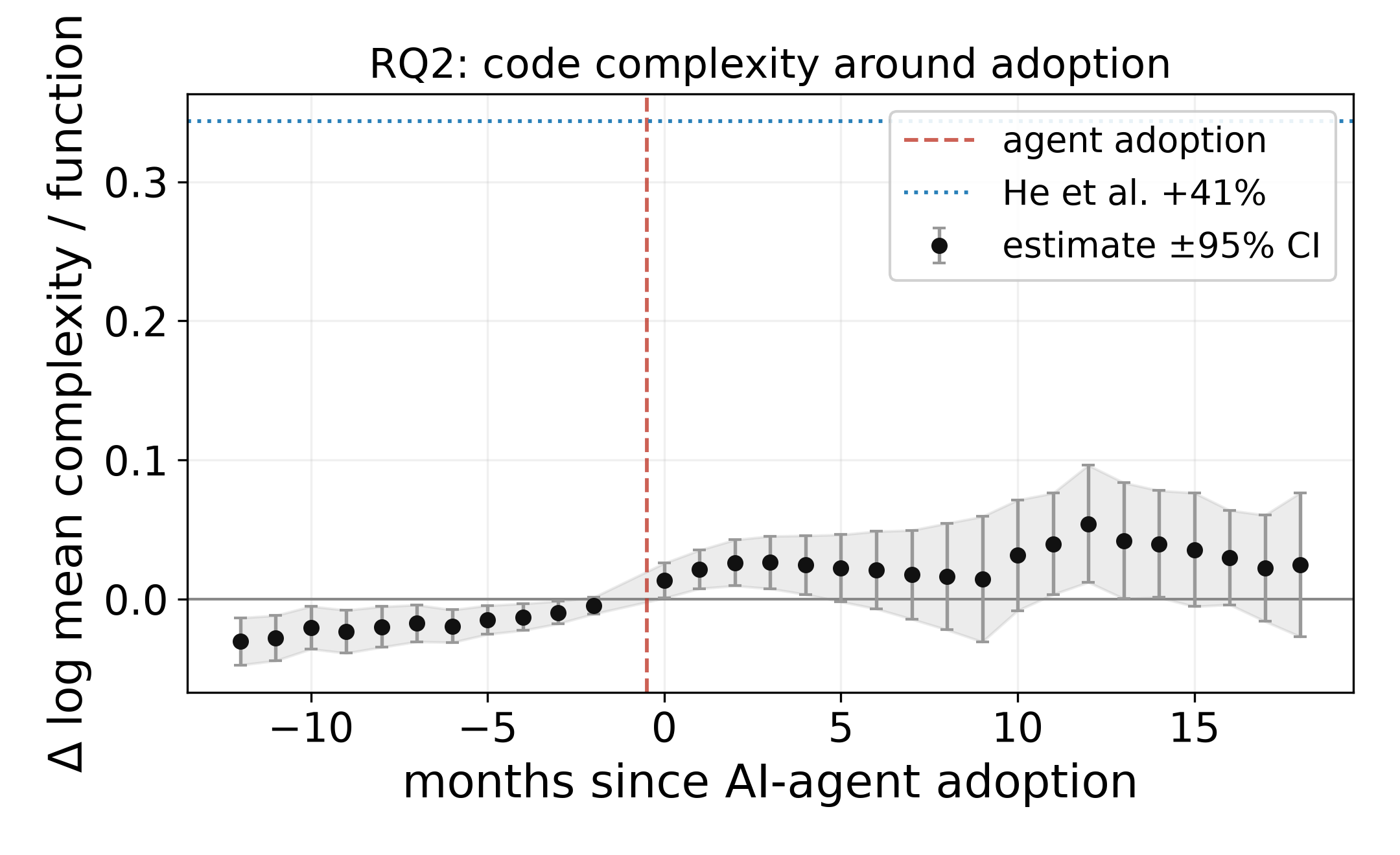 Figure 4: RQ2 complexity event study. Code complexity is flat before adoption (time 0), steps up modestly afterward, and settles a few percent higher, far below the +41\% benchmark (dotted line) reported by He et al. [13]. Our trend-robust estimates are roughly one-quarter (cognitive) to one-tenth (cyclomatic) of that benchmark.