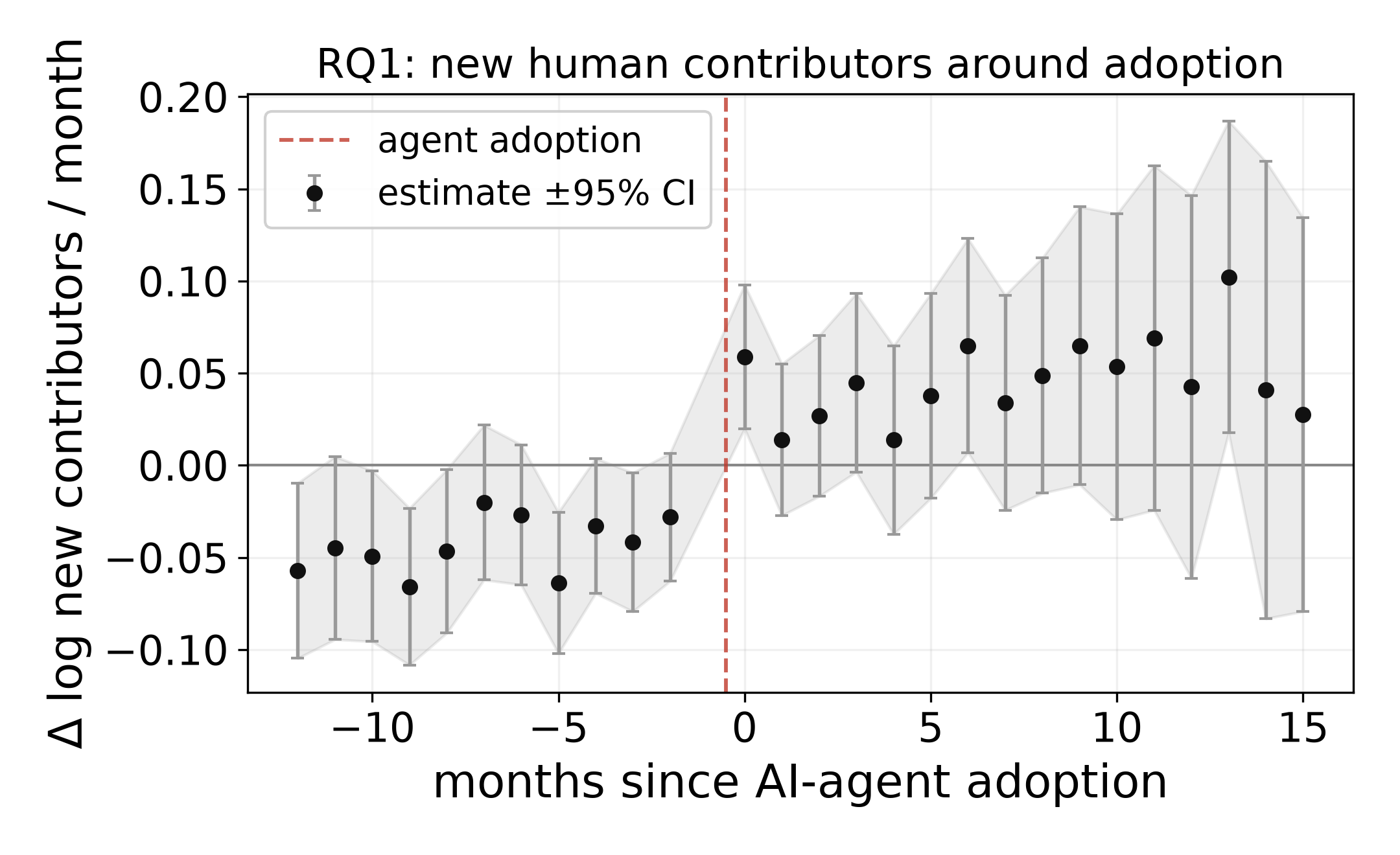 Figure 2: RQ1 newcomer event study (identified sample). Monthly newcomer inflow is flat-to-slightly-negative before adoption (time 0), steps up at adoption, and stays elevated for roughly fifteen months. The pre-adoption leads are jointly indistinguishable from zero (\chi^2(5)=10.02, p=0.075), and there is no decline after adoption.