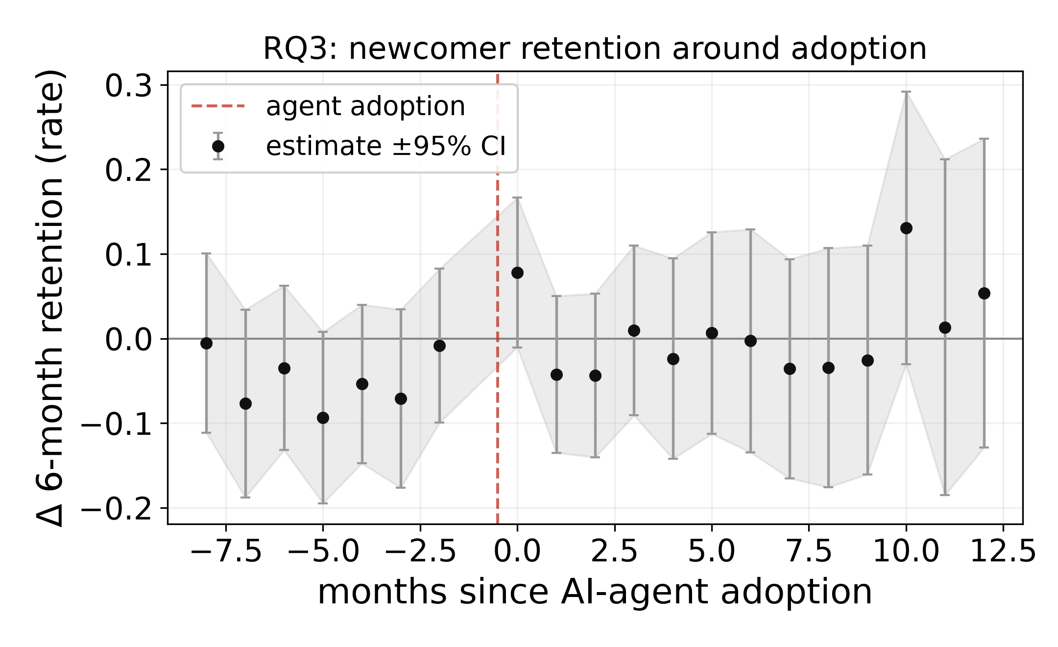 Figure 3: Newcomer retention event study (six-month retention, raw 0–1 rate). Pre-adoption leads scatter around zero (parallel trends hold, p=0.34), and post-adoption horizons hover near zero with wide intervals, showing no decline in whether newcomers stay.