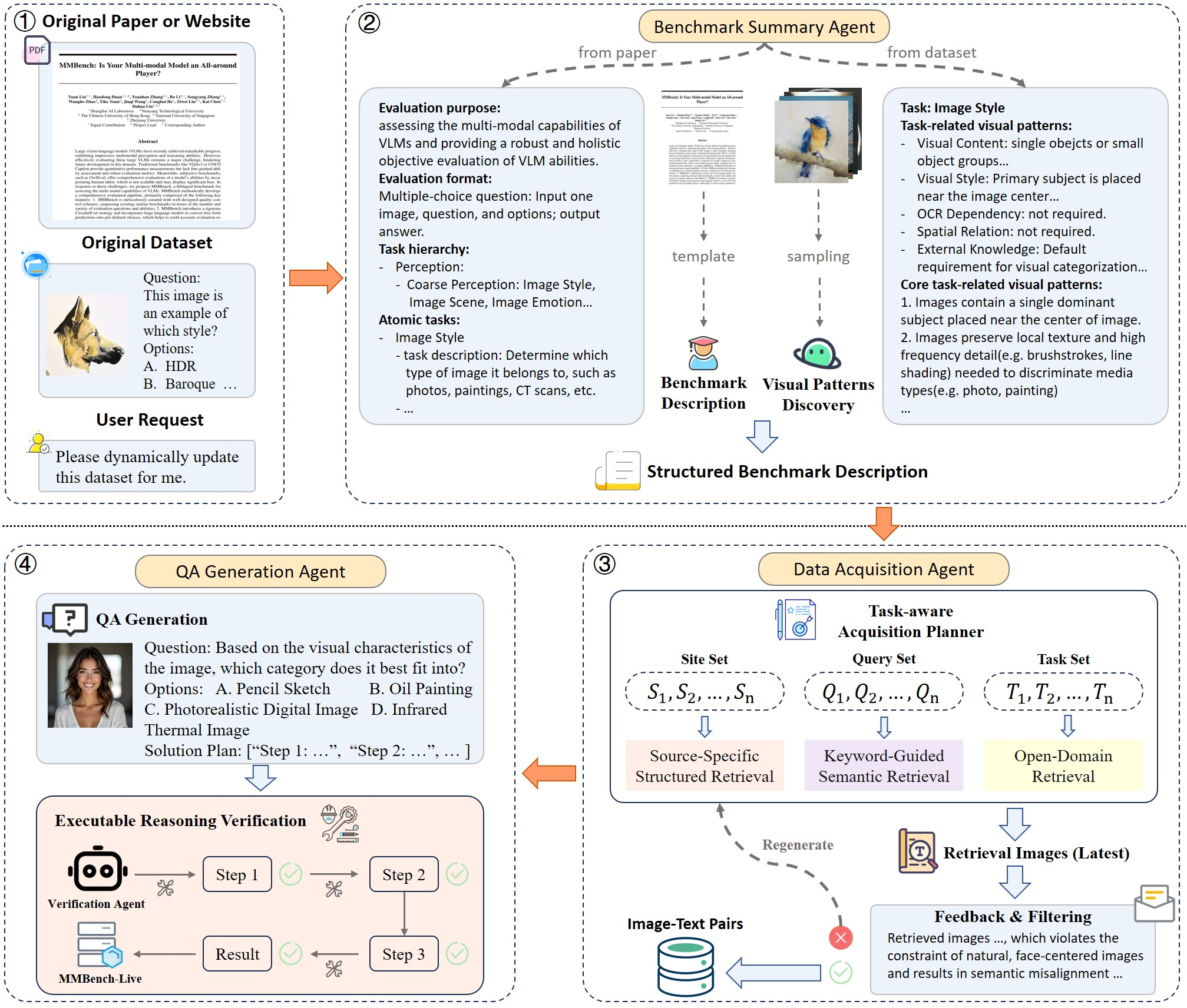 Figure 1: Overview of the MMBench-Live framework. MMBench-Live is constructed by converting the original MMBench into structured descriptions, acquiring new data in a task-aware manner, and generating executable and verified QA pairs for evaluation.