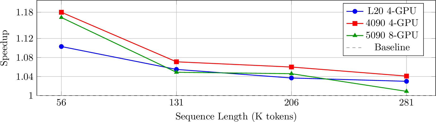 Figure 4: Speedup versus sequence length. All three configurations show greater HCMS benefits for shorter sequences. The 5090 8-GPU configuration validates effectiveness in large-scale parallel scenarios.