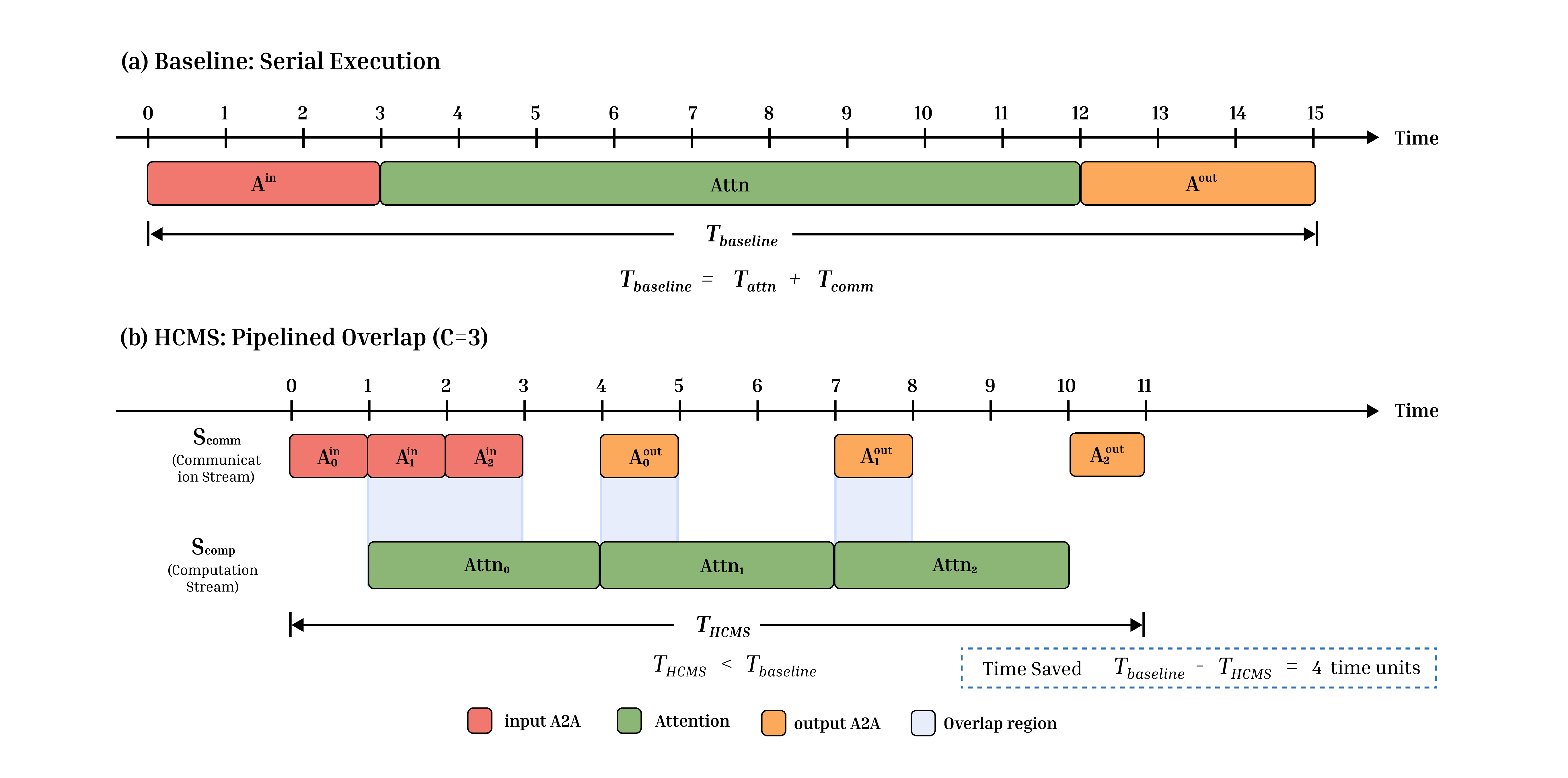 Figure 1: HCMS method overview. (a) Baseline executes communication and computation serially; (b) HCMS decomposes operations into C chunks, with dual streams executing in parallel to achieve communication-computation overlap.