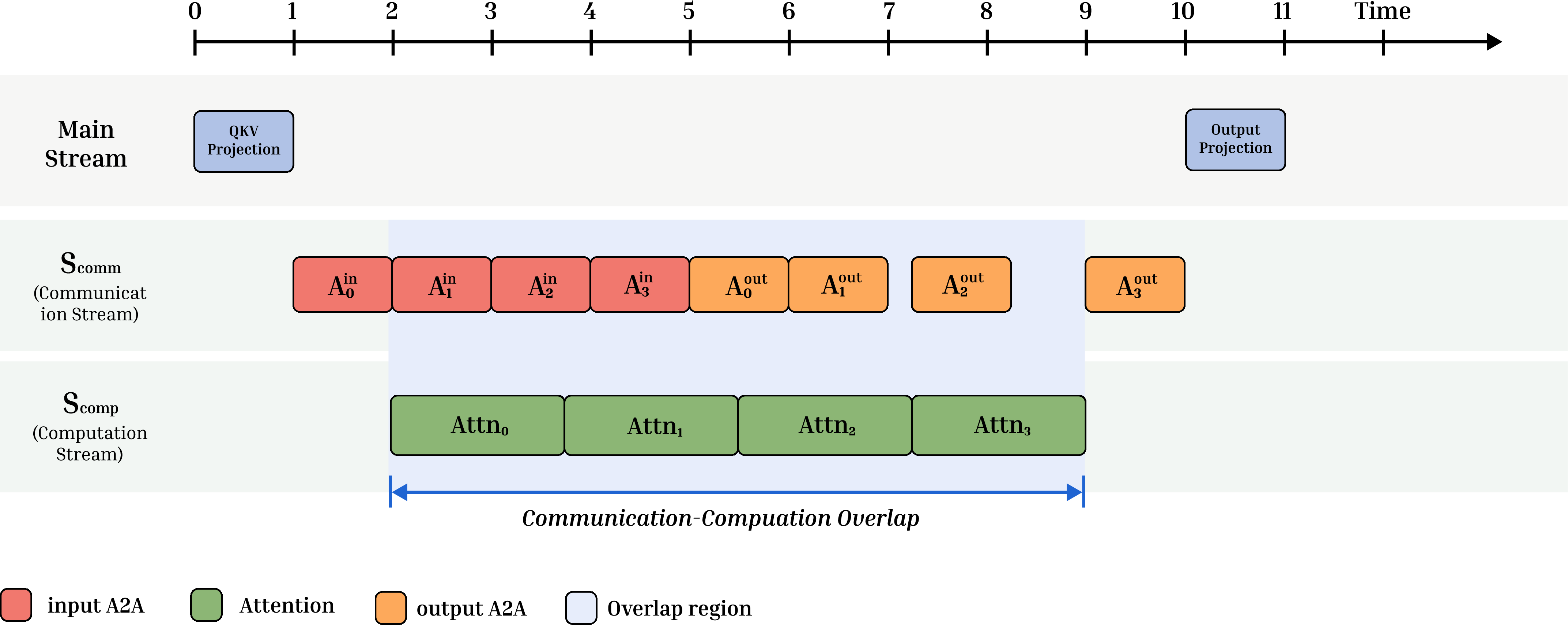 Figure 2: HCMS pipeline execution timeline. Communication stream S_{comm} and compute stream S_{comp} execute in parallel, with dashed lines indicating CUDA Event synchronization dependencies.