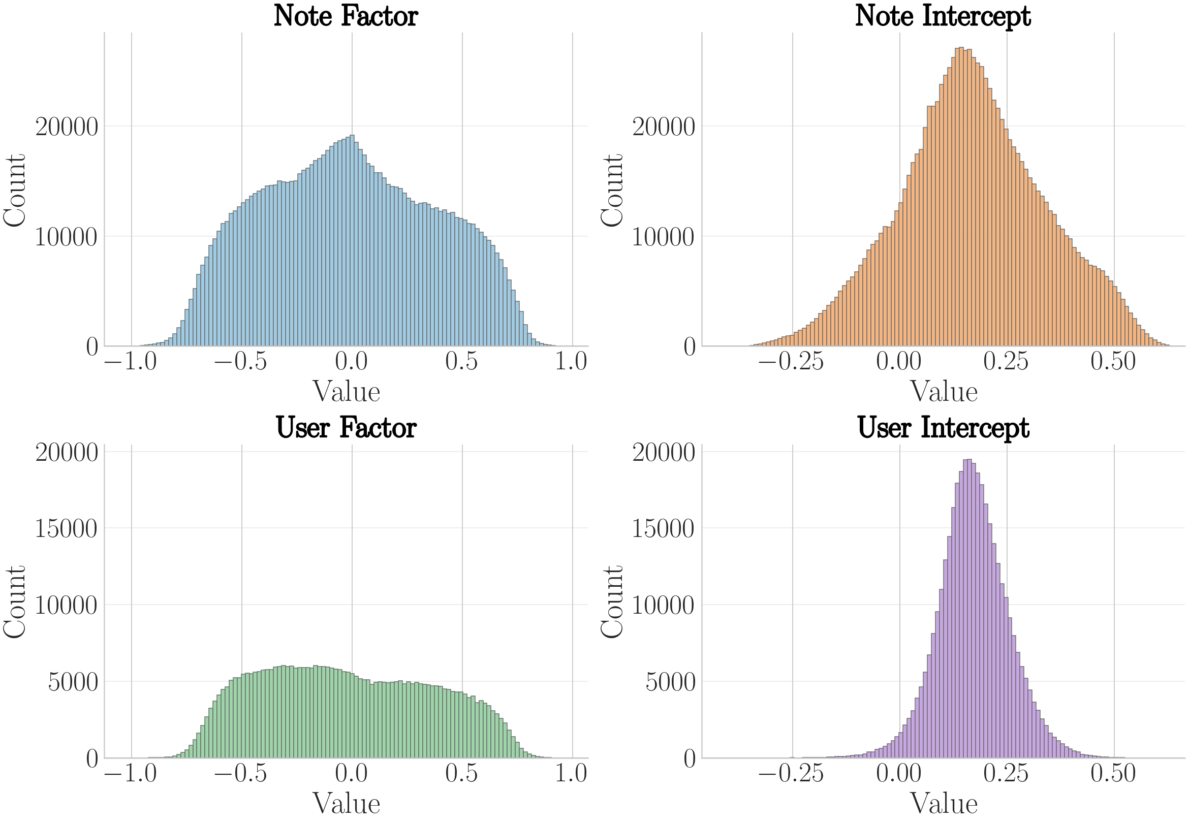 Figure 2: Distribution of factor values and intercepts values for all users and notes on the platform.