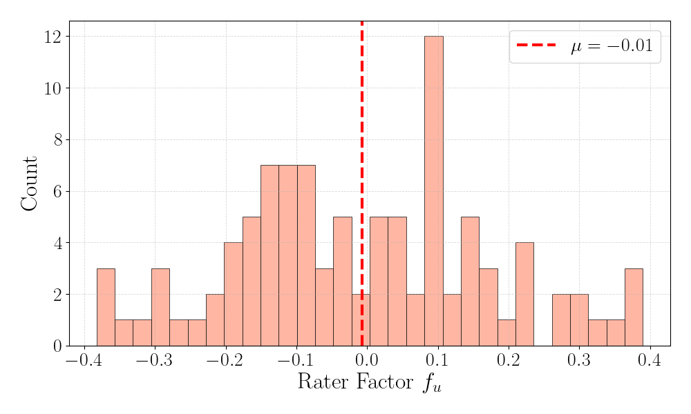 Figure 4: Distribution of achieved factor values for 100 adversarial users after voting strategically.
