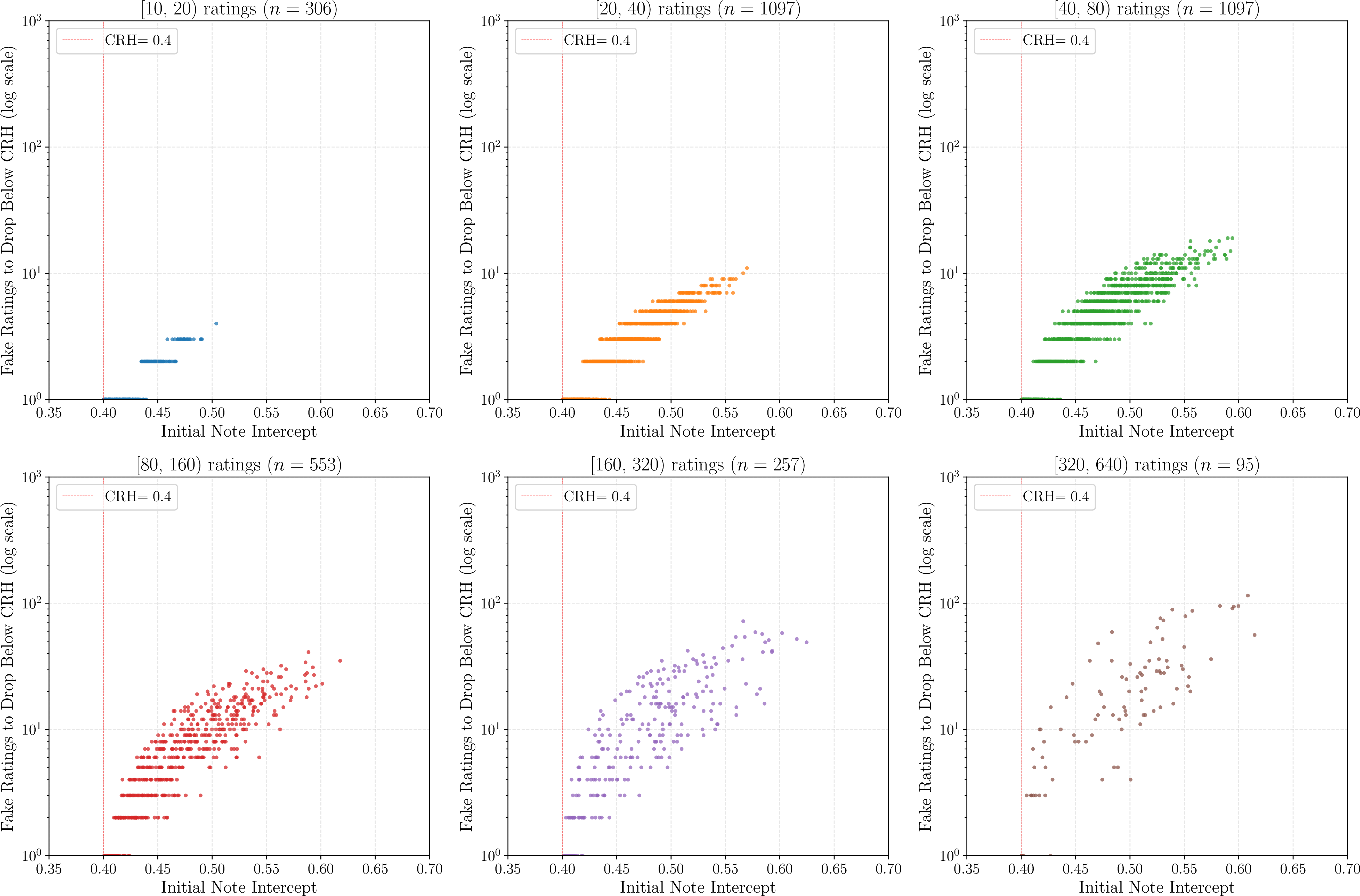 Figure 7: Distribution of MRS when the adversary aims to take down notes: minimum number of adversarial ratings required to drive a note’s intercept from above \tau to below the threshold.