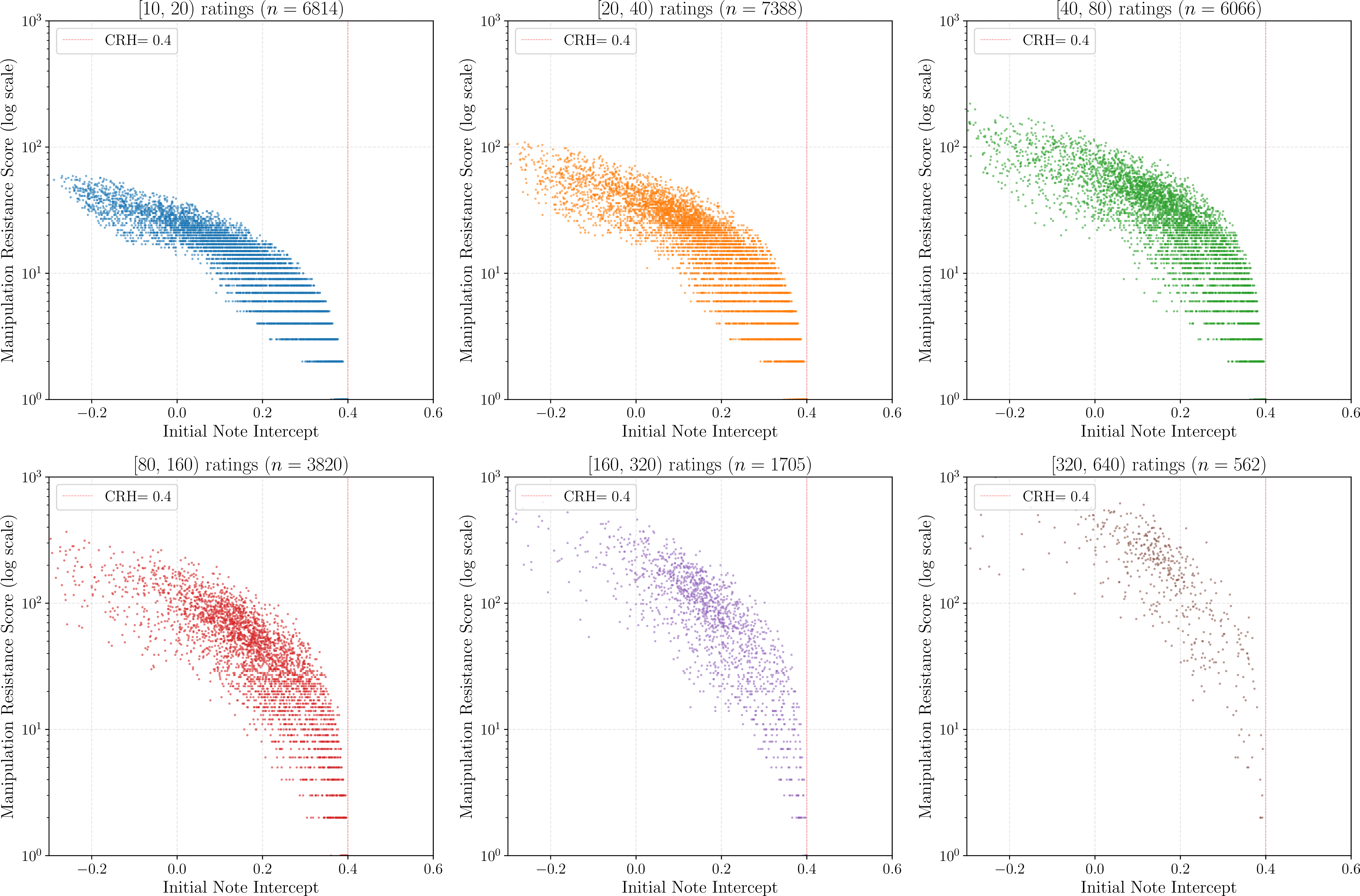 Figure 5: Distribution of MRS across notes as a function of initial rating volume and intercept of the note for rater factors \in[-0.4, 0.4]