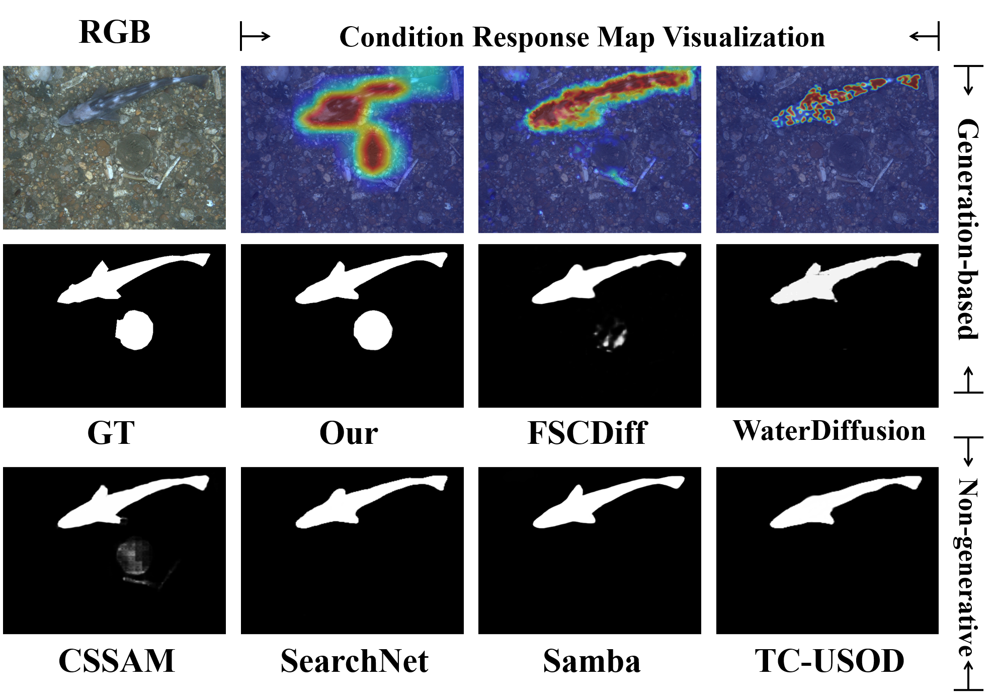 Figure 1: Visualization of conditional feature reliability in USOD. The first row shows conditional feature response maps of generative models, the second row shows their generated saliency masks, and the third row shows response maps of recent non-generative SOTA methods.