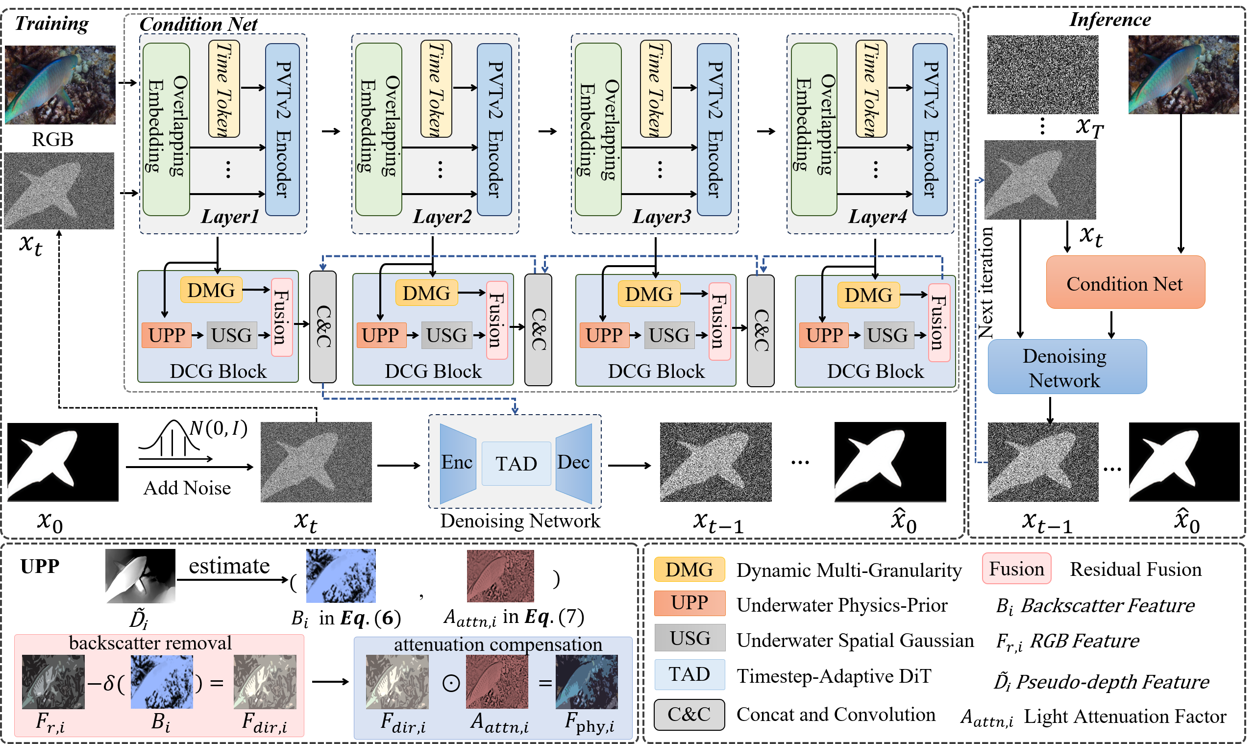 Figure 2: Overall architecture of DCGNet. The Condition Net extracts multi-level features through PVTv2 encoder stages and repeated DCG Blocks (Degradation-aware Condition Guidance), where DMG, UPP, and USG are fused to construct reliable degradation-aware conditional features. Given the noisy mask x_t and the extracted conditional features, the Denoising Network with a timestep-adaptive DiT bottleneck (TAD) progressively recovers the saliency mask \hat{x}_0.