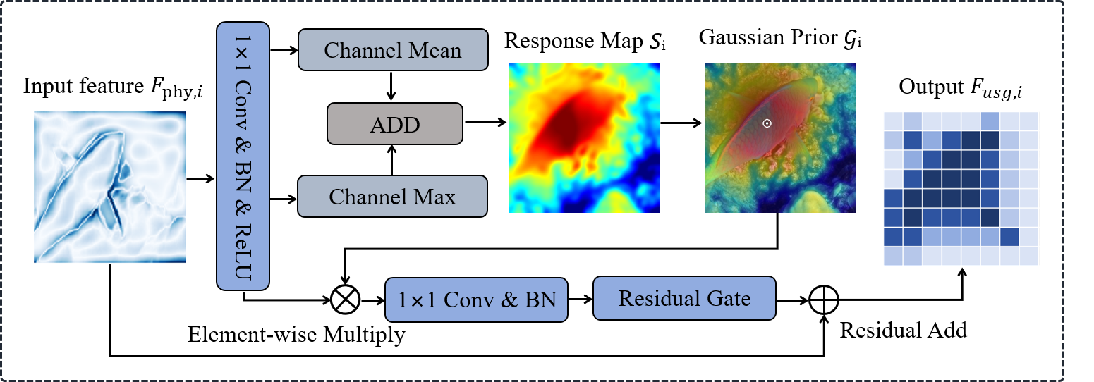 Figure 4: Overview of the Underwater Spatial Gaussian (USG) module. Given the physics-guided feature, USG computes a saliency response map by aggregating channel-wise mean and maximum responses, selects the strongest response as the saliency anchor, and constructs an object-centered Gaussian prior. The prior is then injected through a residual gate to enhance spatially coherent salient regions and suppress fragmented background responses.