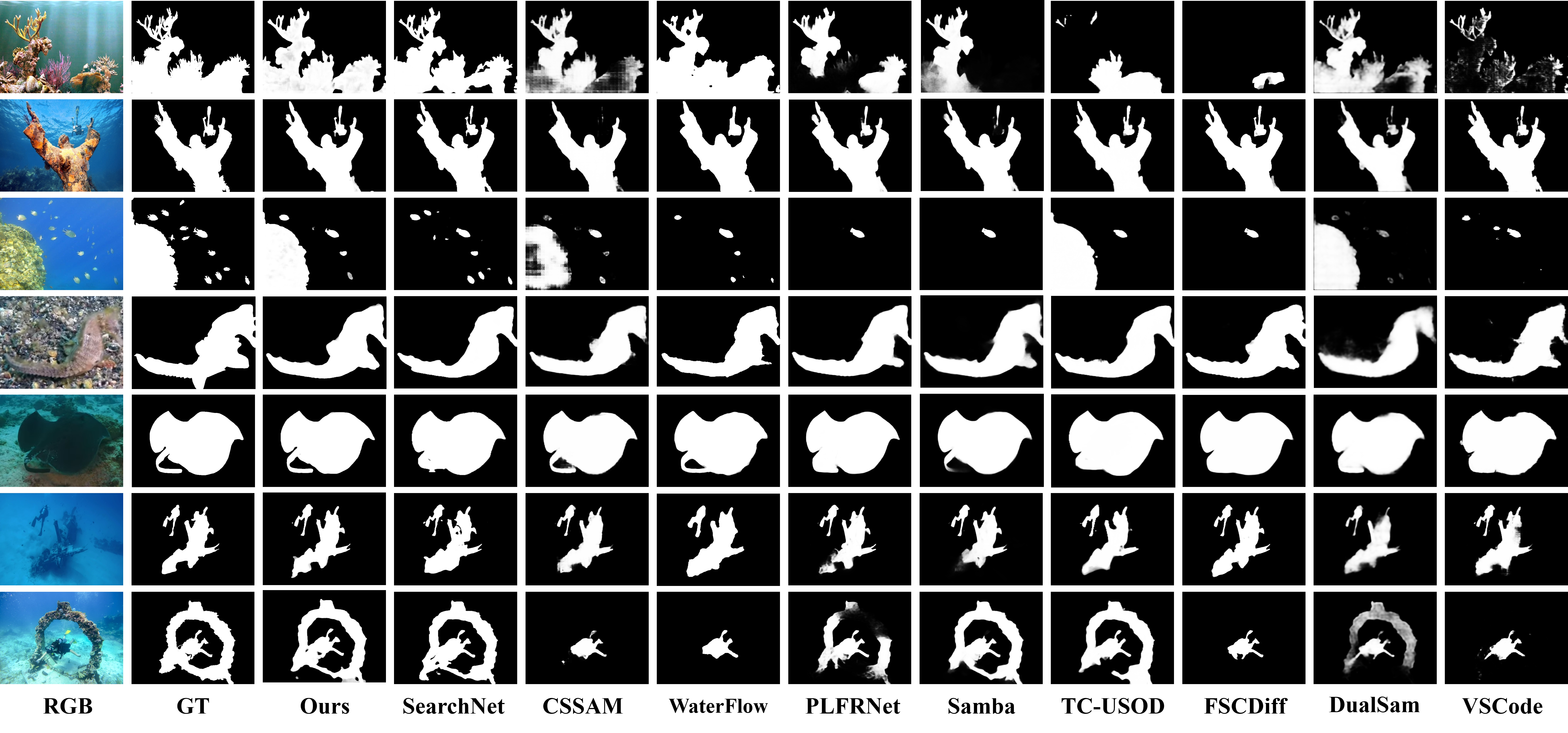 Figure 5: Qualitative comparison on the USOD10K [7] and USOD [14] benchmarks. The examples cover low contrast, severe color degradation, weak foreground contrast, and complex underwater backgrounds.