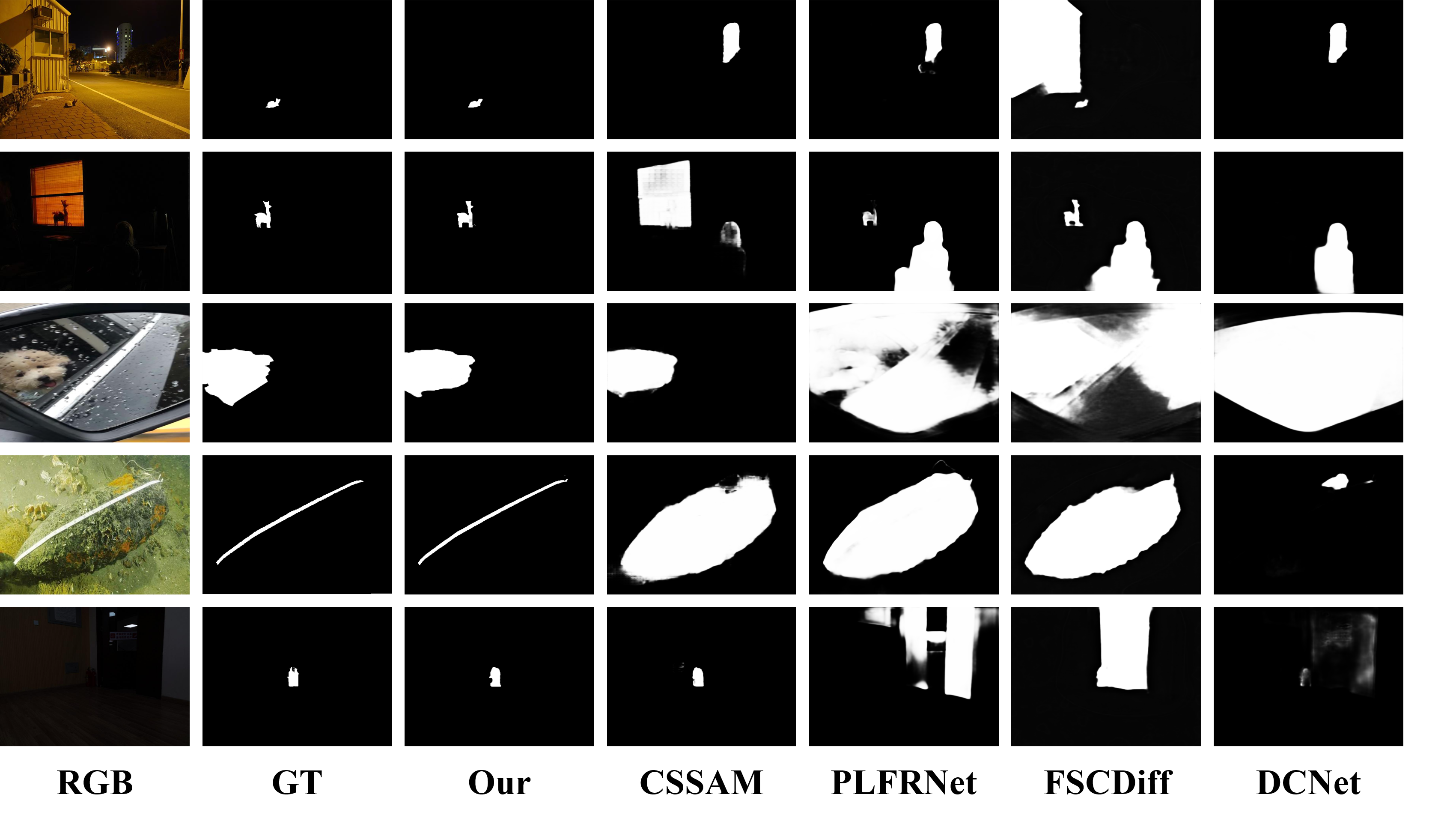 Figure 6: Qualitative comparison on the CSOD10K benchmark. The examples illustrate representative constrained scenes with degraded visibility, low-light interference, and cluttered backgrounds.