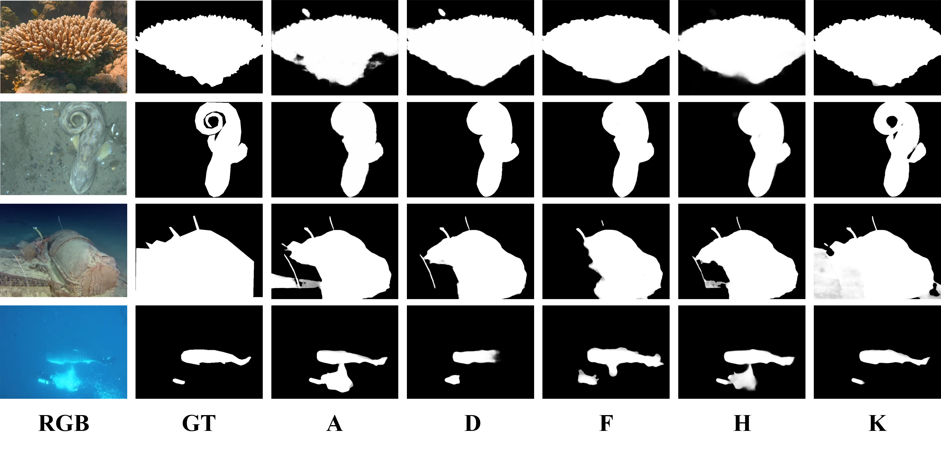 Figure 8: Qualitative ablation results on the USOD10K benchmark, showing the visual contribution of each proposed component.