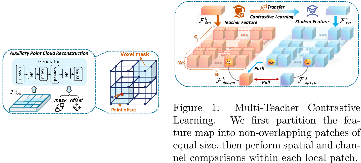 Figure 4: Auxiliary Point Cloud Reconstruction Task. We project \mathcal{F}_{bev}^{s} back into 3D space and decouple it into voxel occupancy prediction and point offset estimation to achieve voxel-level point cloud reconstruction.