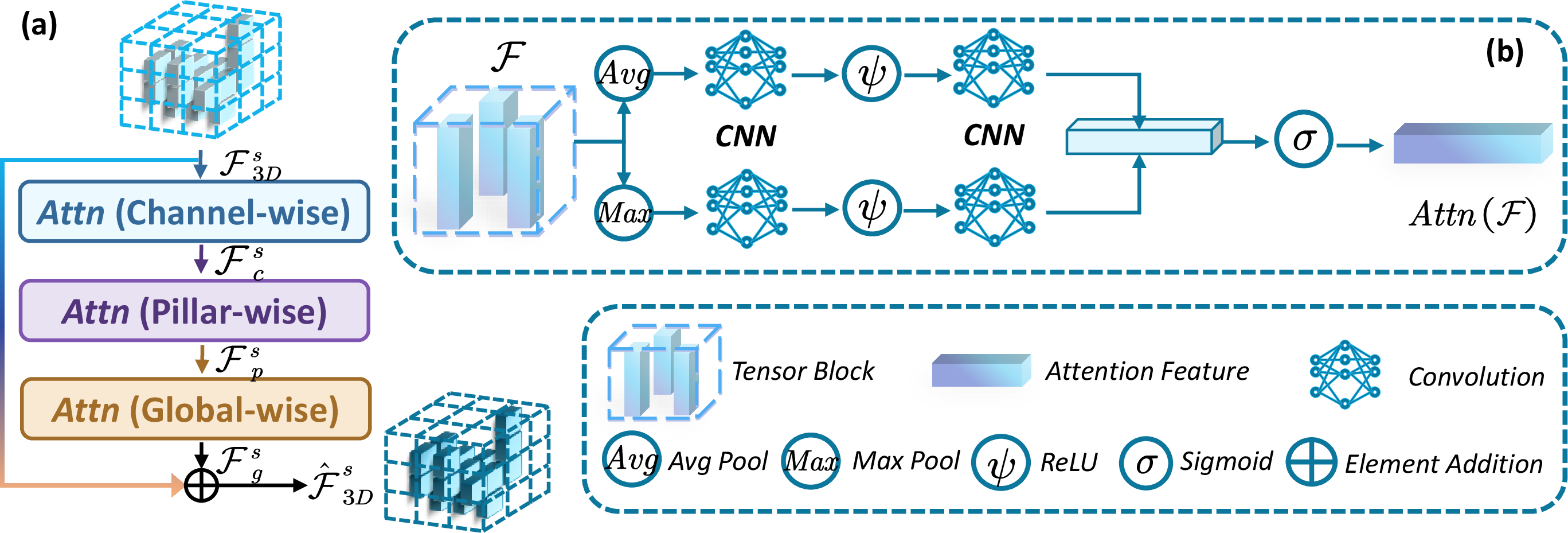 Figure 3: Multi-Level Feature Enhancement. (a) Serial enhancement strategy. (b) Feature weight calculation (Attn). We apply a serial local-to-global enhancement to the input \mathcal{F}_{3D}^{s} in three stages: channel-wise, pillar-wise, and global-wise.