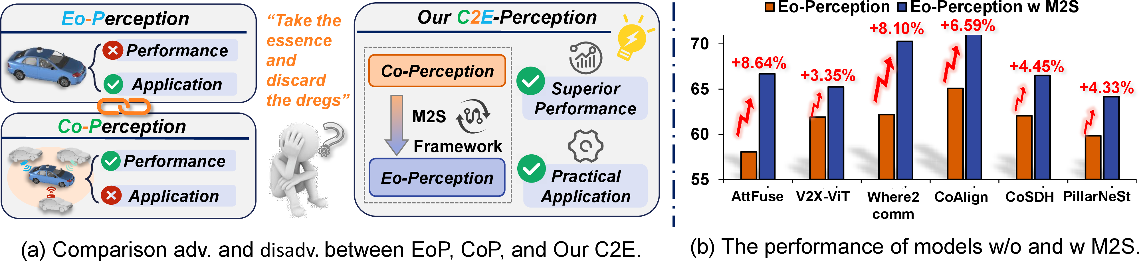 Figure 1: (a) Comparison of the advantages and limitations between Eo-perception, Co-perception, and our proposed C2E-perception. (b) The 3D mAP@​0.7 performance of SOTA models without and with our M2S framework on the V2XSet.