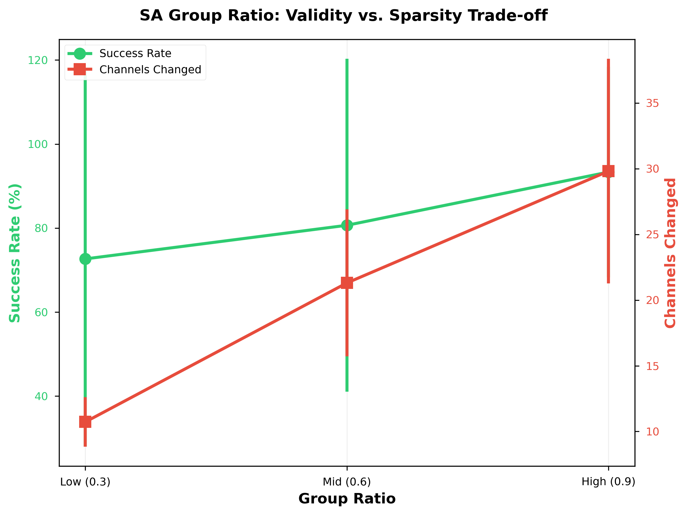 Figure 2: SA group ratio impact on validity vs.sparsity (n = 150). Higher ratios improve success rate modestly (73% \to 93%) but substantially increase channel usage (10.7 \to 29.8), reducing explanation compactness.