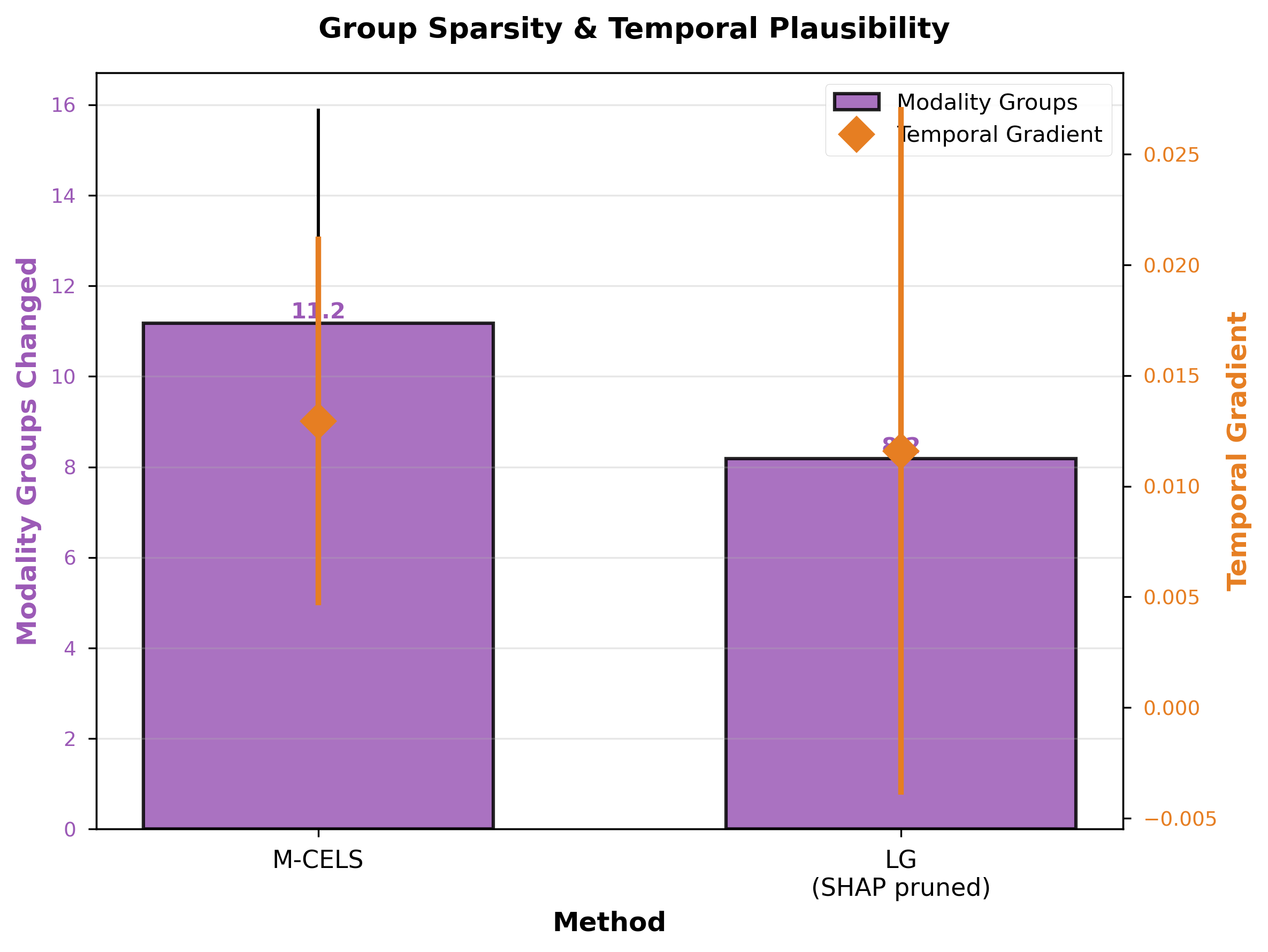 Figure 3: Group sparsity and temporal plausibility comparison (n = 150). LG-SHAP pruned modifies 27% fewer modality groups (8.2 vs.) while maintaining comparable temporal gradient, demonstrating that structured group-level optimization improves interpretability without sacrificing plausibility.