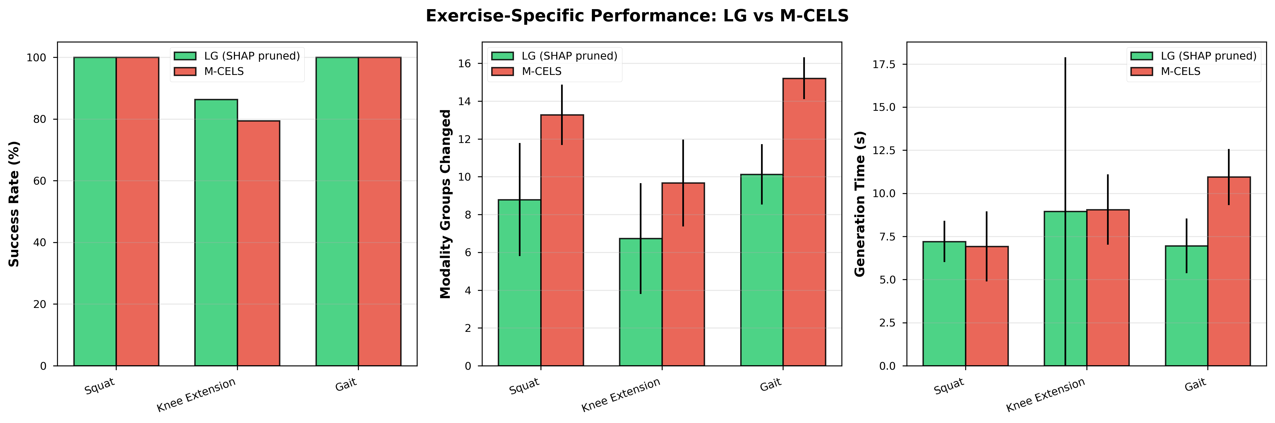 Figure 4: Exercise-specific performance comparison between LG-SHAP pruned and M-CELS (n = 150 error-to-correct samples). LG achieves comparable or higher success rates with consistently sparser explanations across all exercise.