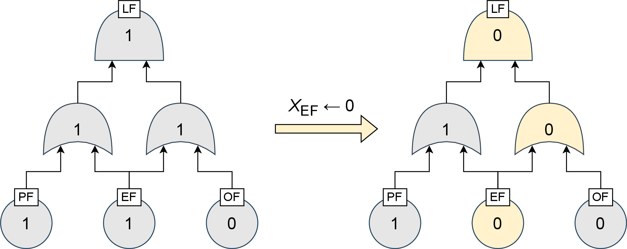 Figure 8: T_2 of Fig. 6 with context \vec{u} = (1,1,0) and intervention X_{\mathsf{EF}} \leftarrow 0.