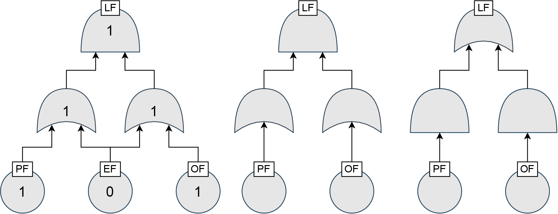 Figure 11: From left to right: a fault tree T with context \vec{u} = (1,0,1); its positive part P_{T,\vec{u}}; the dual of its positive part \check{P}_{T,\vec{u}}.