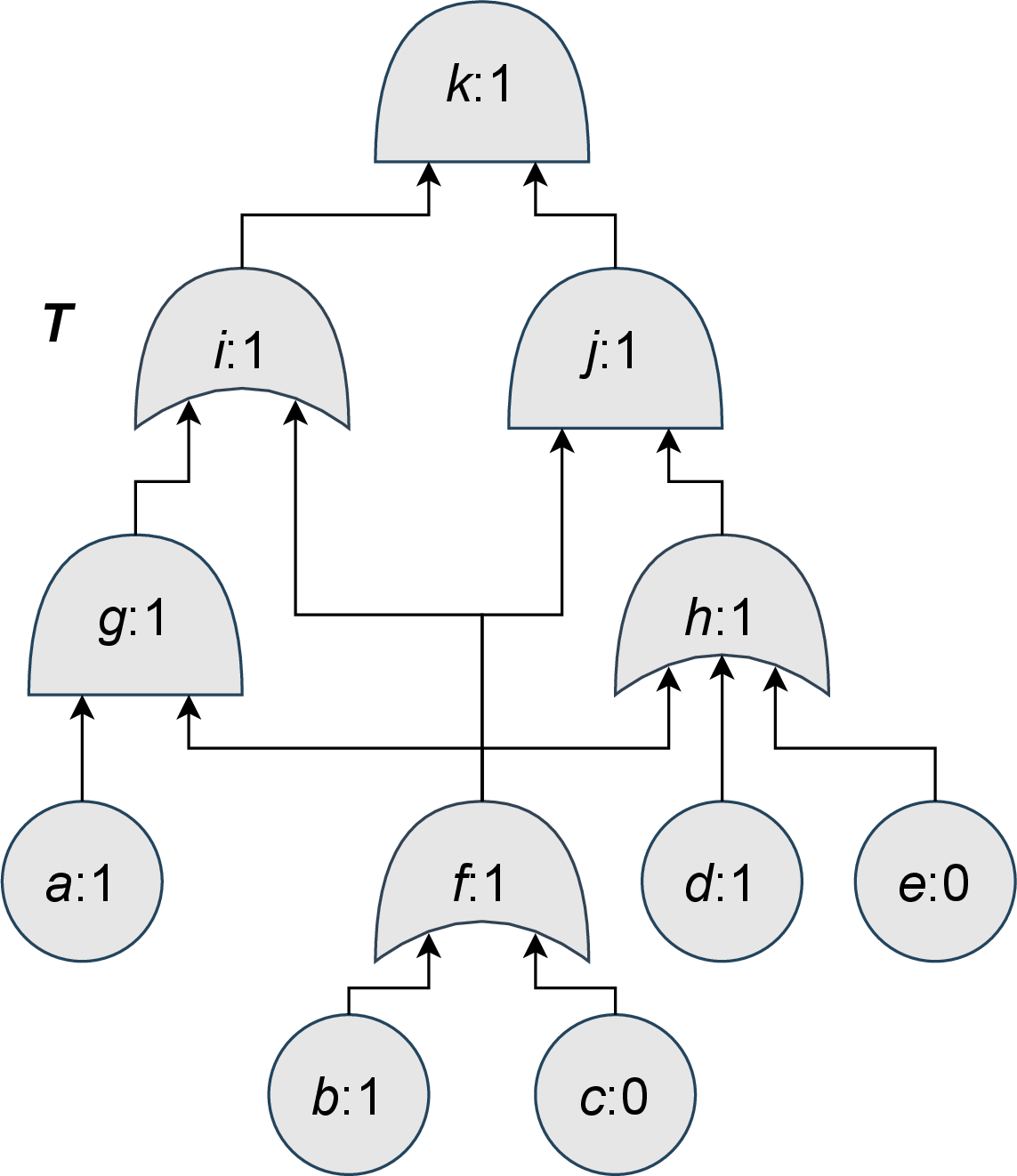 Figure 10: An example FT; node names and structure function values are inscribed. We have \mathcal{F}(T) = \{(i,g),(j,h)\}, where i,j are high elements and g,h are low elements.