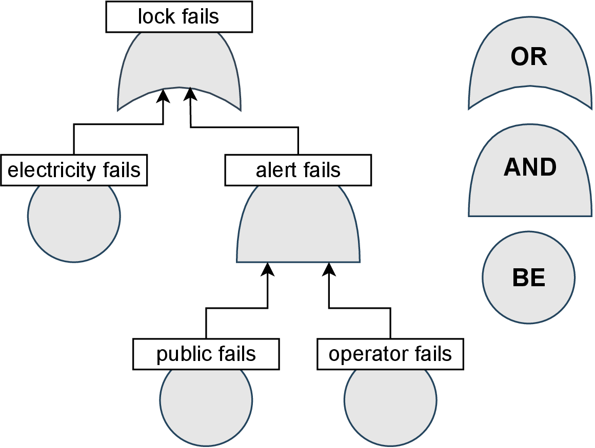 Figure 1: FT modeling a visdeurbel, a system supporting migrating fish in the waterways of Utrecht: public observers and operators can both ring a door bell to open the lock when they see a fish on an underwater camera. The lock fails to open (OR-gate) if either electricity fails (basic event, BE) or if the alert fails (AND-gate), which happens if both the public and the operator fail to act.