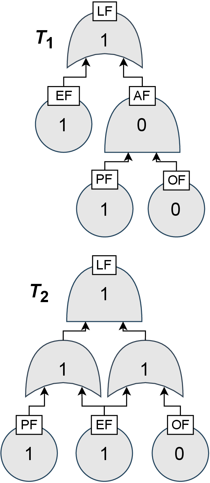 Figure 6: Two FTs with the same structure function (T_1 = Fig. 1). With context \vec{u} = Y_{\mathsf{EF}}Y_{\mathsf{PF}}Y_{\mathsf{OF}} = (1,1,0), X_{\mathsf{PF}} = 1 satisfies AC-o for X_{\mathsf{LF}} = 1 in T_1, but not in T_2.