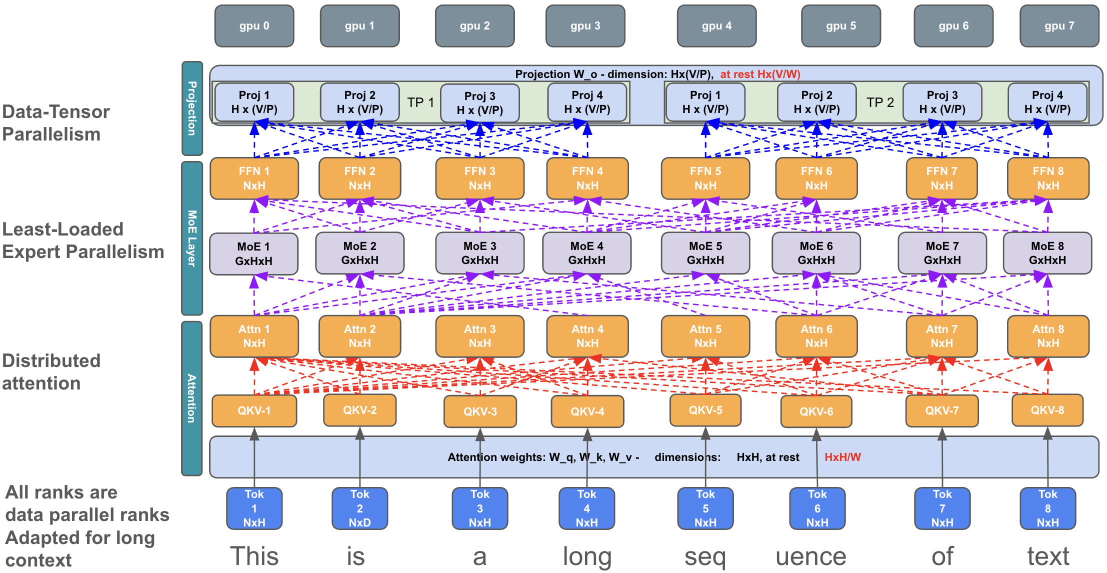 Figure 1: Overview of the Mixture-of-Parallelisms approach across 8 GPUs. Each layer component—attention (distributed attention), MoE experts (least-loaded expert parallelism), FFN, and projection (data-tensor parallelism)—uses a distinct parallelism strategy, all sharing the same W data-parallel ranks without a Cartesian rank explosion.