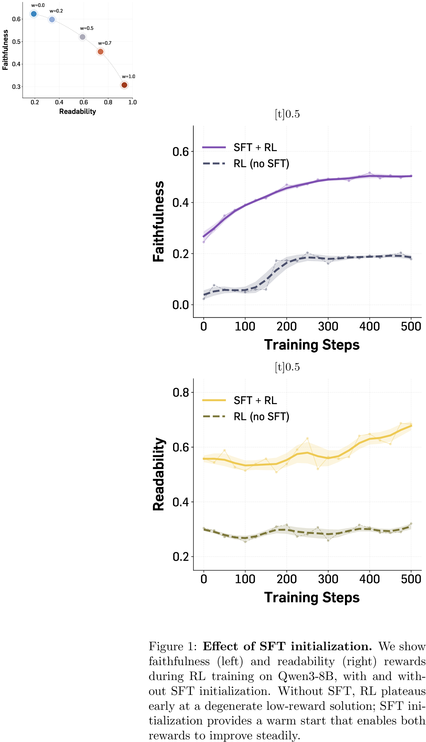 Figure 4: Effect of readability weight (w_2). We vary w_2 for Qwen3-8B with fixed w_1=1.0. Larger w_2 improves readability at the cost of faithfulness.